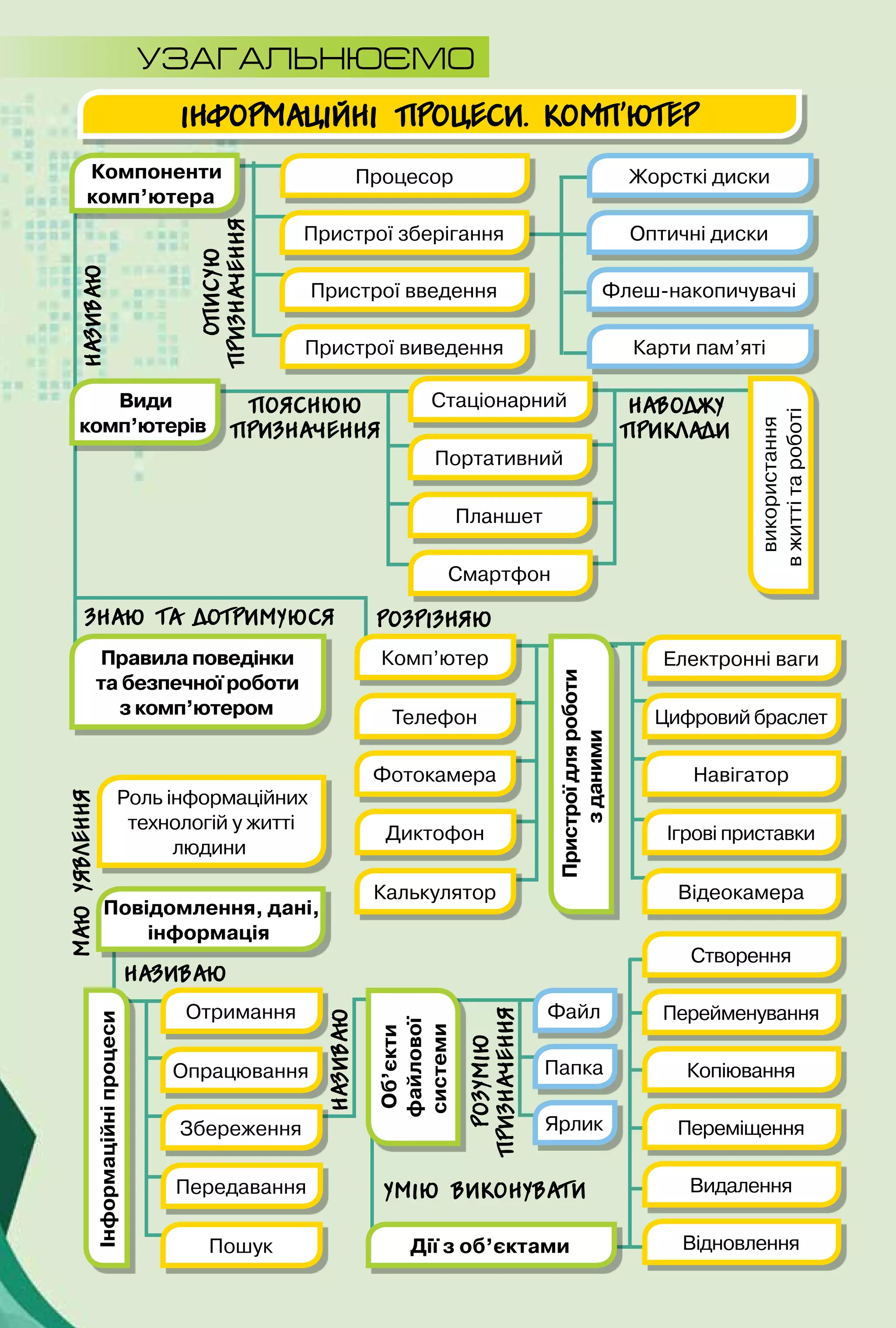 ІНФОРМАЦІЙНІ ПРОЦЕСИ. КОМП’ЮТЕР
НАЗИВАЮ
НАЗИВАЮ
Розрізняю
НАЗИВАЮ
маюуявлення
Описую
призначення
Пояснюю
призначення
НАВОДЖУ
ПРИКЛАДИ
розумію
призначення
Інформаційніпроцеси
Об’єкти 
файлової 
системи
Дії з об’єктами
Види  
комп’ютерів
Файл
Процесор Жорсткі диски
Отримання
Стаціонарний
Роль інформаційних
технологій у житті
людини
Повідомлення, дані,
інформація
Передавання
Смартфон
використання	
вжиттітароботі
Опрацювання
Портативний
Пошук
Збереження
Планшет
Пристрої зберігання Оптичні диски
Пристрої введення Флеш-накопичувачі
Пристрої виведення Карти пам’яті
Папка
Ярлик
Створення
Копіювання
Перейменування
Переміщення
Видалення
Відновлення
ЗНАЮ та дотримуюся
Умію виконувати
Компоненти
комп’ютера
Пристроїдляроботи 
зданими
Комп’ютер
Диктофон Ігрові приставки
Телефон Цифровий браслет
Калькулятор Відеокамера
Фотокамера Навігатор
Електронні вагиПравила поведінки  
та безпечної роботи  
з комп’ютером
Узагальнюємо
 