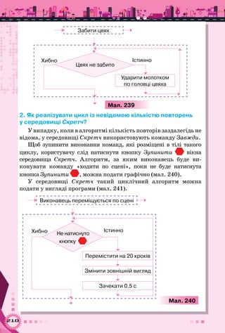 210
Забити цвях
Ударити молотком 	
по головці цвяха
Цвях не забито
Хибно Істинно
Мал. 239
2. Як реалізувати цикл із невідомою кількістю повторень
у середовищі Скретч?
У випадку, коли в алгоритмі кількість повторів заздалегідь не
відома, у середовищі Скретч використовують команду Завжди.
Щоб зупинити виконання команд, які розміщені в тілі такого
циклу, користувачу слід натиснути кнопку Зупинити вікна
середовища Скретч. Алгоритм, за яким виконавець буде ви-
конувати команду «ходити по сцені», поки не буде натиснута
кнопка Зупини­ти , можна подати графічно (мал. 240).
У середовищі Скретч такий циклічний алгоритм можна
подати у вигляді програми (мал. 241).
Виконавець переміщується по сцені
Перемістити на 20 кроків
Змінити зовнішній вигляд
Зачекати 0,5 с
Не натиснуто
кнопку  
Хибно Істинно
Мал. 240
 