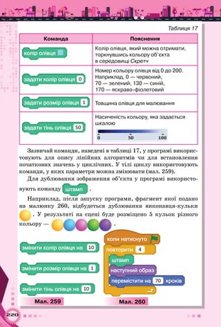 220
Таблиця 17
Команда Пояснення
Колір олівця, який можна отримати,
торкнувшись кольору об’єкта 	
в середовищі Скретч
а а 0
Номер кольору олівця від 0 до 200. 	
Наприклад, 0 — червоний, 	
70 — зелений, 130 — синій, 	
170 — яскраво-фіолетовий
а а 1 Товщина олівця для малювання
а а 50
Насиченість кольору, яка задається
шкалою
Зазвичай команди, наведені в таблиці 17, у програмі викорис­
товують для опису лінійних алгоритмів чи для встановлення
початкових значень у циклічних. У тілі циклу використовують
команди, у яких параметри можна змінювати (мал. 259).
Для дублювання зображення об’єкта у програмі використо-
вують команду а .
Наприклад, після запуску програми, фрагмент якої подано
на малюнку 260, відбудеться дублювання виконавця-кульки
. У  результаті на сцені буде розміщено 5 кульок різного
кольору — .
а 10
а 1
а 10
Мал. 259 Мал. 260
а
а
а а
4
а 70
 