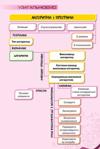 247
НАЗИВАЮ
описую
визначаю
розрізняю
НАВОДЖУПРИКЛАДИ
Уміювиконуватидіїзалгоритмами
Лінійний
Основні 	
елементи
Команди, 	
з яких складаються
алгоритми
З розгалуженням Циклічний
З умовою
З лічильником
АЛГОРИТМИ і ПРОГРАМИ
Тип алгоритму
Система команд  
виконавця алгоритму
Середовище виконання
алгоритмів
Виконавець  
алгоритму
АЛГОРИТМ
Складати
Записувати
Запускати 	
на виконання
Перевіряти 	
на відповідність
результату
Коригувати 	
за потреби
Узагальнюємо
 