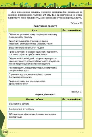 252
Для виконання завдань проектів скористайся порадами та
заповни пропоновані таблиці 20–22. Так ти навчишся не лише
планувати свою діяльність, а й оцінювати отримані результати.
Таблиця 20
Планування проекту
Крок Затрачений час
Обрати чи уточнити тему та придумати влучну 	
й цікаву назву проекту
Визначити джерела отримання даних 	
(провести опитування про цікавість теми)
Зібрати потрібні відомості та дані
Проаналізувати знайдені відомості, порівняти, 	
критично оцінити, зробити висновки
Обрати найцікавіші дані, оформити результат 	
у вигляді певного продукту (текстового документа,
презентації тощо) або кількох продуктів
Розповсюдити, представити (демонструвати) 	
створений продукт
Отримати відгуки, коментарі про проект 	
й отримані результати
Проаналізувати відгуки, коментарі. 	
Зробити висновки
Таблиця 21
Форми діяльності
Форма роботи Затрачений час
Самостійна робота
Консультації з учителем
Обговорення з батьками, іншими вчителями,
експертами
 