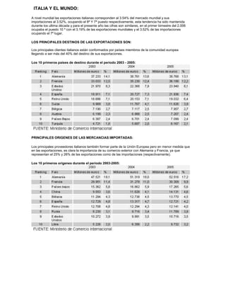ITALIA Y EL MUNDO:

A nivel mundial las exportaciones italianas corresponden al 3.54% del mercado mundial y sus
importaciones al 3.52%, ocupando el 8ª Y 7ª puesto respectivamente, esta tendencia ha sido mantenida
durante los ultima década y para el presente año las cifras son similares, en el primer bimestre del 2.006
ocupaba el puesto 10 º con el 3.19% de las exportaciones mundiales y el 3.52% de las importaciones
ocupando el 7º lugar.

LOS PRINCIPALES DESTINOS DE LAS EXPORTACIONES SON:

Los principales clientes italianos están conformados por países miembros de la comunidad europea
llegando a ser más del 40% del destino de sus exportaciones.

Los 10 primeros países de destino durante el periodo 2003 - 2005:




PRINCIPALES ORIGENES DE LAS MERCANCIAS IMPORTADAS:

Los principales proveedores italianos también formar parte de la Unión Europea pero en menor medida que
en las exportaciones, es clara la importancia de su comercio exterior con Alemania y Francia, ya que
representan el 25% y 26% de las exportaciones como de las importaciones (respectivamente).

Los 10 primeros orígenes durante el periodo 2003-2005:
 