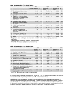 PRINCIPALES PRODUCTOS EXPORTADOS:




PRINCIPALES PRODUCTOS IMPORTADOS:




El comercio exterior Italiano es bastante activo, para el año 2.005 sus exportaciones crecieron un 3.5% con
respecto al año anterior y sus importaciones un 6.7% para el mismo periodo.

Respecto a la unión Europea Italia mantiene un constante superávit en su balanza comercial debido al
descenso en sus importaciones, pero con respecto al mundo mantiene el saldo negativo debido a cambios
estructurales de una desaceleración en las exportaciones y aumento de importaciones. Cabe resaltar que
la apertura comercial Italiana es bastante alta y solo tiene restringido el acceso de aquellos productos cuya
protección arancelaria ha sido considerada estratégica dentro de la propia Unión Europea.
 