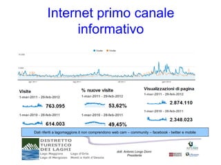 Internet primo canale
            informativo




Dati riferiti a lagomaggiore.it non comprendono web cam – community – facebook - twitter e mobile




                                                 dott. Antonio Longo Dorni
                                                         Presidente
 