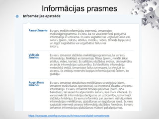 Informācijas prasmes
https://europass.cedefop.europa.eu/lv/resources/digital-competences
 