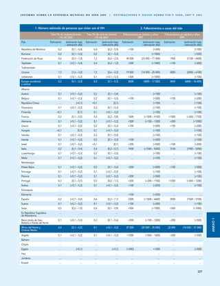 I N F O R M E S O B R E L A E P I D E M I A M U N D I A L D E S I DA 2 0 0 8         |    E S T I M AC I O N E S Y DAT O S S O B R E V I H Y S I DA , 2 0 0 7 Y 2 0 0 1




               1. Número estimado de personas que vivían con el VIH                                               2. Fallecimientos a causa del sida
                              Tasa (%) de mujeres jóvenes       Tasa (%) de varones jóvenes       Fallecimientos en adultos y niños     Fallecimientos en adultos y niños
                                     (15–24) 2007                      (15–24) 2007                             2007                                  2001
País                          Estimación    [estimación baja    Estimación    [estimación baja    Estimación        [estimación baja    Estimación        [estimación baja
                                           – estimación alta]                – estimación alta]                    – estimación alta]                    – estimación alta]
República de Moldova                 0,2          [0,1 – 0,4]          0,4          [0,2 – 0,9]        <100                   [<200]           …                    [<100]
Rumania                              0,2          [0,1 – 0,3]          0,2          [0,1 – 0,3]          …                   [<1000]           …                    [<500]
Federación de Rusia                  0,6          [0,3 – 1,0]          1,3          [0,6 – 2,3]      40 000        [23 000 – 71 000]         1900            [1100 – 6400]
Tayikistán                           0,1        [<0,1 – 0,4]           0,4          [0,2 – 1,2]        <500                  [<1000]         <100                   [<200]
Turkmenistán                         …                    …            …                    …            …                        …            …                        …
Ucrania                              1,5          [1,0 – 2,0]          1,5          [0,6 – 2,2]      19 000        [14 000 – 25 000]         4000            [2400 – 6100]
Uzbekistán                           0,1        [<0,1 – 0,2]           0,1        [<0,1 – 0,3]         <500                  [<1000]           …                    [<100]
Europa occidental                    0,2          [0,1 – 0,3]          0,2          [0,1 – 0,3]        8000          [4800 – 17 000]         9600          [6800 – 16 000]
y central
Albania                              …                    …            …                    …            …                        …            …                        …
Austria                              0,1        [<0,1 – 0,2]           0,2          [0,1 – 0,4]          …                    [<100]           …                    [<100]
Bélgica                              0,1        [<0,1 – 0,3]           0,2          [0,1 – 0,5]        <100                   [<500]         <100                   [<200]
República Checa                      …                [<0,1]         <0,1                 [0,1]          …                    [<100]           …                    [<100]
Dinamarca                            0,1        [<0,1 – 0,2]           0,2          [0,1 – 0,3]          …                    [<100]           …                    [<100]
Finlandia                          <0,1                 [0,1]          0,1        [<0,1 – 0,2]           …                    [<100]           …                    [<100]
Francia                              0,2          [0,1 – 0,5]          0,4          [0,2 – 0,8]        1600          [<1000 – 4100]        <1000            [<500 – 1700]
Alemania                             0,1        [<0,1 – 0,2]           0,1        [<0,1 – 0,2]         <500           [<100 – 1300]          <200                  [<1000]
Grecia                               0,1        [<0,1 – 0,2]           0,2          [0,1 – 0,3]        <100                   [<500]         <100                   [<200]
Hungría                            <0,1                 [0,1]          0,1        [<0,1 – 0,2]           …                    [<100]           …                    [<100]
Islandia                             0,1        [<0,1 – 0,2]           0,2          [0,1 – 0,4]          …                    [<100]           …                    [<100]
Irlanda                              0,1        [<0,1 – 0,2]           0,2          [0,1 – 0,3]        <100                   [<200]           …                    [<100]
Israel                               0,1        [<0,1 – 0,2]         <0,1                 [0,1]        <200                   [<500]         <100                   [<200]
Italia                               0,2          [0,1 – 0,4]          0,4          [0,2 – 0,7]        1900          [<1000 – 5000]          3100            [1900 – 5200]
Luxemburgo                           0,1        [<0,1 – 0,3]           0,2          [0,1 – 0,5]          …                    [<100]           …                    [<100]
Malta                                0,1        [<0,1 – 0,2]           0,1        [<0,1 – 0,2]           …                    [<100]           …                    [<100]
Montenegro                           …                    …            …                    …            …                        …            …                        …
Países Bajos                         0,1        [<0,1 – 0,2]           0,2          [0,1 – 0,4]        <200                   [<500]         <100                   [<500]
Noruega                              0,1        [<0,1 – 0,2]           0,1        [<0,1 – 0,2]           …                    [<100]           …                    [<100]
Polonia                              0,1        [<0,1 – 0,2]           0,1        [<0,1 – 0,2]         <200                   [<500]           …                    [<100]
Portugal                             0,3          [0,1 – 0,7]          0,5          [0,2 – 1,1]        <500           [<200 – 1100]        <1000            [<500 – 1200]
Serbia                               0,1        [<0,1 – 0,2]           0,1        [<0,1 – 0,2]         <100                   [<200]           …                    [<100]
Eslovaquia                           …                    …            …                    …            …                        …            …                        …
Eslovenia                            …                    …            …                    …          <100                   [<200]           …                        …
España                               0,2        [<0,1 – 0,4]           0,6          [0,2 – 1,1]        2300          [<1000 – 6600]          3000            [1500 – 5700]
Suecia                               0,1        [<0,1 – 0,2]           0,1        [<0,1 – 0,2]         <100                   [<200]           …                    [<100]
Suiza                                0,5          [0,2 – 1,0]          0,4          [0,1 – 0,9]        <500                  [<1000]         <500                  [<1000]
Ex República Yugoslava               …                    …            …                    …            …                        …            …                        …
de Macedonia
                                                                                                                                                                              ANEXO 1

Reino Unido de Gran                  0,1        [<0,1 – 0,3]           0,3          [0,1 – 0,6]        <500           [<100 – 1200]          <200                   [<500]
Bretaña e Irlanda del Norte
África del Norte y                   0,3          [0,1 – 0,5]          0,1        [<0,1 – 0,2]       27 000        [20 000 – 35 000]       22 000        [10 000 – 37 000]
Oriente Medio
Argelia                              0,1        [<0,1 – 0,2]           0,1        [<0,1 – 0,3]       <1000            [<500 – 1600]          <200                   [<500]
Bahrein                              …                    …            …                    …            …                        …            …                        …
Chipre                               …                    …            …                    …            …                        …            …                        …
Egipto                               …                [<0,1]           …                 [<0,1]       [<500]                  <1000            …                    [<500]
Iraq                                 …                    …            …                    …            …                        …            …                        …
Jordania                             …                    …            …                    …            …                        …            …                        …
Kuwait                               …                    …            …                    …            …                        …            …                        …


                                                                                                                                                                       227
 