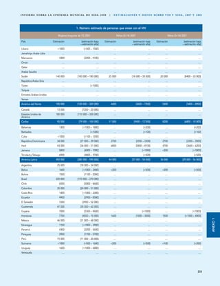 I N F O R M E S O B R E L A E P I D E M I A M U N D I A L D E S I DA 2 0 0 8   |     E S T I M AC I O N E S Y DAT O S S O B R E V I H Y S I DA , 2 0 0 7 Y 2 0 0 1




                                                 1. Número estimado de personas que vivían con el VIH

                                 Mujeres (mayores de 15) 2001                             Niños (0–14) 2007                            Niños (0–14) 2001

País                        Estimación                [estimación baja    Estimación                    [estimación baja      Estimación             [estimación baja
                                                     – estimación alta]                                – estimación alta]                           – estimación alta]
Líbano                          <1000                   [<500 – 1500]                …                                  …            …                             …
Jamahiriya Árabe Libia              …                               …                …                                  …            …                             …
Marruecos                         3300                  [2200 – 5100]                …                                  …            …                             …
Omán                                …                               …                …                                  …            …                             …
Qatar                               …                               …                …                                  …            …                             …
Arabia Saudita                      …                               …                …                                  …            …                             …
Sudán                          140 000            [100 000 – 180 000]          25 000                  [18 000 – 33 000]         20 000               [8400 – 33 000]
República Árabe Siria               …                               …                …                                  …            …                             …
Túnez                               …                           [<1000]              …                                  …            …                             …
Turquía                             …                               …                …                                  …            …                             …
Emiratos Árabes Unidos              …                               …                …                                  …            …                             …
Yemen                               …                               …                …                                  …            …                             …
América del Norte              190 000            [120 000 – 320 000]              4400                       [2600 – 7300]        5400                [3400 – 8900]

Canadá                          13 000                [7200 – 20 000]                …                                  …            …                             …
Estados Unidos de              180 000            [110 000 – 300 000]                …                                  …            …                             …
América
Caribe                          92 000             [79 000 – 100 000]          11 000                    [9400 – 12 000]           8200               [6800 – 10 000]

Bahamas                           1300                 [<1000 – 1800]                …                              [<200]           …                         [<200]
Barbados                            …                           [<1000]              …                              [<100]           …                         [<100]
Cuba                            <1000                   [<100 – 1200]                …                                  …            …                             …
República Dominicana            34 000               [27 000 – 39 000]             2700                       [2200 – 3300]        2700                [2200 – 3500]
Haití                           43 000               [36 000 – 51 000]             6800                       [5800 – 8100]        4700                [3600 – 6200]
Jamaica                           5800                  [4000 – 7900]                …                             [<1000]         <500                       [<1000]
Trinidad y Tobago                 6900                  [4800 – 9700]                …                              [<500]           …                         [<500]
América Latina                 450 000            [380 000 – 590 000]          44 000                  [37 000 – 58 000]         36 000             [29 000 – 56 000]

Argentina                       25 000               [18 000 – 34 000]               …                                  …            …                             …
Belice                            1600                 [<1000 – 2400]           <200                                [<500]         <200                        [<500]
Bolivia                           1500                  [1100 – 2000]                …                                  …            …                             …
Brasil                         220 000            [170 000 – 270 000]                …                                  …            …                             …
Chile                             6500                  [5000 – 8600]                …                                  …            …                             …
Colombia                        35 000               [24 000 – 51 000]               …                                  …            …                             …
Costa Rica                        1400                 [<1000 – 2300]                …                                  …            …                             …
Ecuador                           4900                  [2900 – 8500]                …                                  …            …                             …
El Salvador                       7200                [3900 – 52 000]                …                                  …            …                             …
Guatemala                       47 000               [35 000 – 62 000]               …                                  …            …                             …
Guyana                            7000                  [5300 – 9600]                …                             [<1000]           …                        [<1000]
Honduras                          7700                [4500 – 15 000]              1600                       [1000 – 3000]        1500               [<1000 – 4000]
                                                                                                                                                                         ANEXO 1

México                          46 000               [31 000 – 68 000]               …                                  …            …                             …
Nicaragua                         1100                 [<1000 – 3900]                …                                  …            …                             …
Panamá                            4300                  [3200 – 5600]                …                                  …            …                             …
Paraguay                          2900                  [1700 – 5700]                …                                  …            …                             …
Perú                            15 000               [11 000 – 20 000]               …                                  …            …                             …
Suriname                        <1000                   [<500 – 1600]           <200                                [<500]         <100                        [<200]
Uruguay                           1600                 [<1000 – 6800]                …                                  …            …                             …
Venezuela                           …                               …                …                                  …            …                             …




                                                                                                                                                                  231
 
