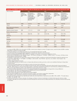 I N D I C A D O R E S D E P R O G R E S O D E L O S PA Í S E S          |      I N F O R M E S O B R E L A E P I D E M I A M U N D I A L D E S I DA 2 0 0 8




               Indicador 4 del UNGASS. Porcentaje de adultos y niños con infección por el VIH en etapa avanzada que reciben terapia antirretrovírica (ART)
              País (o territorio)                                2004                                          2005                                      2006
                                               Todas las         Porcentaje de               Todas las         Porcentaje de           Todas las         Porcentaje de
                                               personas que      personas con VIH            personas que      personas con VIH        personas que      personas con VIH
                                               reciben terapia   avanzado que                reciben terapia   avanzado que            reciben terapia   avanzado que
                                               ART1              reciben terapia             ART1              reciben terapia         ART4              reciben terapia
                                                                 antirretrovírica, con                         antirretrovírica, con                     antirretrovírica, con
                                                                 la metodología de                             la metodología de                         la metodología de
                                                                 OMS/ONUSIDA                                   OMS/ONUSIDA                               OMS/ONUSIDA
                                                                 (Bajo-Alto)                                   (Bajo-Alto)                               (Bajo-Alto)


              Uganda                           44000             12 [9–15]                   74869             21 [16-26]              962943            27 [22-33]
              Ucrania                          1000              2 [2–3]                     3450              5 [4-7]                 4777              6 [5-8]
              Reino Unido de Gran Bretaña e    …                 9212                        …                 …                       360005            >9513
              Irlanda del Norte
              República Unida de Tanzanía      3000              <1 [<1–<1]                  21543             5 [4-6]                 60342             14 [12-18]
                                                                                                                   13
              Estados Unidos de América        …                 …                           …                 70                      …                 …
              Uruguay                          900               48 [8->95]                  1427              64 [14->95]             14956             55 [17->95]
              Uzbekistán                       …                 …                           …                 …                       2596              30 [12-66]
                                                                                                                                        6
              Vanuatu                          …                 …                           …                 …                       2                 …
              Venezuela                        9000              45 [8–79]                   15417             64 [14->95]             …                 53 [16-88]
              Viet Nam                         300               <1 [<1–1]                   3000              6 [4-10]                8310              14 [9-23]
                                                                                                                                        6
              Yemen                            …                 …                           …                 …                       0                 …
              Zambia                           20000             7 [6–9]                     48585             16 [13-20]              82030             26 [22-32]
              Zimbabwe                         8000              1 [1–2]                     24500             4 [3-5]                 66920             11 [9-15]

          1
               Los valores de 2004 y 2005 son los informados a la OMS, a menos que se indique lo contrario. En algunos casos, cuando los datos de 2005 no estaban
               disponibles, se utilizaron los valores de 2004
          2
               Las cifras de cobertura no se calculan para países con una necesidad estimada menor que 500
          3
               Los valores informados por los países están proyectados a diciembre (ver métodos en notas del anexo)
          4
               Valores conciliados entre ONUSIDA, OMS y UNICEF en consultas con los países, a menos que se indique los contrario
          5
               El país informó al ONUSIDA un valor diferente: Angola = 7491; Bosnia y Herzegovina = 33; Brasil = 184252; Croacia = 73; Lituania = 84; Reino Unido
               de Gran Bretaña e Irlanda del Norte = 324000
          6
               El ONUSIDA no recibió datos, los valores fueron proporcionados por la OMS. Los valores son hasta ﬁnes de diciembre, excepto los siguientes, que
               corresponden a 2006: Albania = oct; Argelia = nov; Bélgica = abril; Canadá = sep; Finlandia = ago; Iraq = jun; Jordania = sep; Uruguay = sep;
               Vanuatu = oct; Yemen = sep
          7
               Los datos incluyen adultos únicamente
          8
               Los valores 2007 separados por edad y/o sexo no incluyen datos del sector privado y, por tanto, no dan como resultado el total que sí incluye datos
               del sector privado
          9
               Las estimaciones epidemiológicas se encontraban en revisión al momento de la publicación
          10
               Los datos separados pueden no dar como resultado el total informado, dado que puede faltar información sobre la edad y el sexo para algunos
               pacientes. Debe tenerse en cuenta que estos datos pueden no representar exactamente la distribución nacional de sexo y edades para el tratamiento
               ART ya que los datos faltantes pueden no estar distribuidos en forma pareja entre sexo y edad.
          11
               Las cifras acumulativas informadas por el país no dan cuenta del desgaste, las personas perdidas en el seguimiento o las que fallecieron
          12
               Fuente diferente: valor 2003 informado por el país al ONUSIDA para el informe UNGASS 2004
          13
               Fuente diferente: valor informado al ONUSIDA solamente
          14
               El valor de datos informado por el país diﬁere del informado al UNICEF
          15
               Valor informado al UNICEF para dic, a excepción de Jamaica y Liberia, cuyos valores corresponden a septiembre
          16
               Para Sudáfrica, el valor informado por el país para varones es 167278 y para mujeres es 204452
          17
               Los valores de datos se informaron por separado para Sudán del norte y Sudán del sur: Sudán del norte dic 2006 = 807, dic 2007 = 775; Sudán del sur
               dic 2006 = 161, sep 2007 = 303
          18
               Las estimaciones se dan en números redondos. Sin embargo, se utilizaron números sin redondear en el cálculo de las tasas de cobertura, totales
               mundiales y regionales, de modo que pueden encontrarse discrepancias menores entre los totales presentados y los calculados usando las estimaciones
               sin redondear
ANEXO 2




          272
 