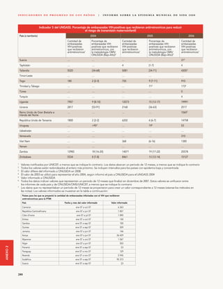 I N D I C A D O R E S D E P R O G R E S O D E L O S PA Í S E S                      |   I N F O R M E S O B R E L A E P I D E M I A M U N D I A L D E S I DA 2 0 0 8




                                    Indicador 5 del UNGASS. Porcentaje de embarazadas VIH-positivas que recibieron antirretrovíricos para reducir
                                                                     el riesgo de transmisión maternoinfantil
              País (o territorio)                                                  2004                                                  2005                                2006
                                                            Cantidad de                Porcentaje de                Cantidad de           Porcentaje de              Cantidad de
                                                            embarazadas                embarazadas VIH-             embarazadas           embarazadas VIH-           embarazadas
                                                            VIH-positivas              positivas que recibieron     VIH-positivas         positivas que recibieron   VIH-positivas
                                                            que recibieron             antirretrovíricos, con       que recibieron        antirretrovíricos, con     que recibieron
                                                            antirretrovíricos1         la metodología OMS/          antirretrovíricos1    la metodología OMS/        antirretrovíricos1
                                                                                       ONUSIDA (Bajo-Alto)2                               ONUSIDA (Bajo-Alto)2
              Suecia                                        …                          …                           …                      …                          315
              Tayikistán                                    …                          …                           4                      [1-7]                      4
              Tailandia                                     5020                       [34-68]                     5081                   [34-71]                    43053
              Timor-Leste                                   …                          …                           …                      …                          …
              Togo                                          180                        2 [2-3]                     720                    9 [7-11]                   910
              Trinidad y Tabago                             …                          …                           …                      715                        1735
              Túnez                                         …                          …                           …                      …                          0
              Turquía                                       …                          …                           …                      …                          4
              Uganda                                        7907                       9 [8-10]                    12073                  15 [13-17]                 19991
              Ucrania                                       2817                       [53-91]                     2168                   [36-63]                    2517
              Reino Unido de Gran Bretaña e                 …                          …                           …                      …                          10655
              Irlanda del Norte
              República Unida de Tanzanía                   1800                       2 [2-2]                     6202                   6 [6-7]                    14758
              Uruguay                                       …                          >954                        …                      195                        53
              Uzbekistán                                    …                          …                           …                      …                          …
              Venezuela                                     …                          …                           …                      …                          310
              Viet Nam                                      …                          …                           368                    [6-16]                     1385
              Yemen                                         …                          …                           …                      …                          …
              Zambia                                        12983                      18 [16-20]                  14071                  19 [17-22]                 25578
              Zimbabwe                                      5534                       8 [7-8]                     8461                   13 [12-14]                 10127

          1
               Valores notiﬁcados por UNICEF, a menos que se indique lo contrario. Los datos abarcan un periodo de 12 meses, a menos que se indique lo contrario
          2
               Todos los valores están redondeados al entero más próximo. Se incluyen intervalos para los países con epidemia baja y concentrada
          3
               El valor diﬁere del informado a ONUSIDA en 2008
          4
               El valor de 2003 se utilizó para representar el año 2004, según informó el país a ONUSIDA para el UNGASS 2004
          5
               Valor informado a ONUSIDA
          6
               Todos los datos indican valores que representan un periodo de 12 meses que ﬁnalizó en diciembre de 2007. Estos valores se uniﬁcaron entre
               los informes de cada país y de ONUSIDA/OMS/UNICEF, a menos que se indique lo contrario
          7
               Los datos que no representaban un período de 12 meses se proyectaron para crear un valor correspondiente a 12 meses (véanse los métodos en
               las notas). Los valores informados se muestran en la tabla a continuación:
                Países para los que se proyectó la cantidad de embarazadas infectadas con el VIH que recibieron
                antirretrovíricos para la PTMI
                País                                     Fecha y mes del valor informado                Valor informado
                Camerún                                             ene 07 a oct 07                           6 263
                República Centroafricana                            ene 07 a jun 07                           1 857
                Côte d'Ivoire                                        ene 07 a jul 07                          1 890
                Eritrea                                             ene 07 a oct 07                               140
                Gambia                                              ene 07 a sep 07                               100
                Guinea                                              ene 07 a sep 07                               509
                Jamaica                                             ene 07 a jun 07                               146
                Kenya                                               ene 07 a jun 07                          26 429
                Myanmar                                             ene 07 a oct 07                           1 067
                Níger                                               ene 07 a jun 07                               503
ANEXO 2




                Panamá                                              ene 07 a sep 07                                53
                Paraguay                                            ene 07 a nov 07                               129
                Rwanda                                              ene 07 a nov 07                           5 945
                Sudáfrica                                           ene 07 a sep 07                          95 373
                Suecia                                              ene 07 a sep 07                               23



          280
 