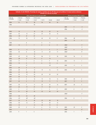 I N F O R M E S O B R E L A E P I D E M I A M U N D I A L D E S I DA 2 0 0 8   |   I N D I C A D O R E S D E P R O G R E S O D E L O S PA Í S E S




              Indicador 16 del UNGASS. Porcentaje de mujeres y hombres de 15 a 49 años que en los últimos 12 meses tuvieron relaciones
                                                          sexuales con más de una pareja
                                  Valor informado por el país para 2007                                               Últimas encuestas DHS (o MICS)
Año de             Varones        Mujeres       Ambos sexos                                                Año de               Varones       Mujeres
encuesta                                                                                                   encuesta
                   15-49          15-49         15-49          15-19          20-24          25-49                              15-49         15-49
2006               51             25            38             54             46             26
2006                                            55
                                                                                                           2005                 9             <1
                                                                                                           2006                 6             <1
2005               18                           18             25             25             14
2007               33             14            21             27             32             15
2006               132            42            82
2006               12             35            17             62             30             8             2006                 28
                                                                                                           2003                 15            1
2006                              8                            4              11
2007               14             1             7              2              6              9             20064                              12
                                                                                                                  4
                                                                                                           2005                               12
2006               6              <1            3              1              4              3             2005                 6             <1
2004               40             8             18             17             20             17            20064                              52
2006                                            13
2005               69             43            52             86             71             36            2005                 36            3
2006               242            62            112            6              14
2004               17             1             8              4              9              10            2004                 17            1
2006               12             2             7              6              14             6
2007                              43                                          353                          2005                 <1            3
2003               24             4             11                                           9
2005               28             8             14             19             16             13            2005                 24            7
2006               37             35            39
2006               35             10            23             22             29             22
2007               25             6             15
2005               31             4             16             15             18             16            2005                 24            4
2007               22             4             9              10             11             9             2007                 17            3

2007               30             4             17             22             25             16            2007                 24            3
2007               23             19            21             17             26
2005               3              <1            2              1              2              2             2005                 2             <1
2007               51             38            43             53             36             43
2006                              12                                                                       20064                              12
2007               35             22            29
2006               222            402           262                                                        2006                 8             1
2007               33             8             20             22             48             18
2006               30             13            21             19             30             16
2002               13                           13             34             19             8
                                                                                                                                                              ANEXO 2




2005               25             2             8              6              10             8             2005                 25            2
                                                                                                                  4
2006                                                           5              7                            2006                               62
2005               9              1             5                                                          2005                 7             1




                                                                                                                                                        305
 