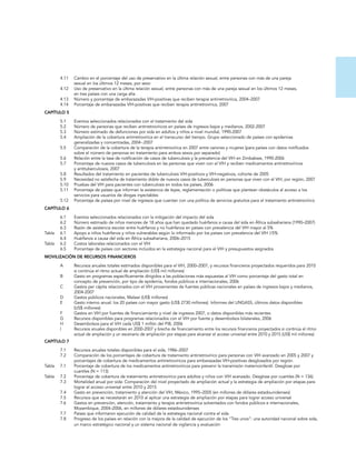 4.11   Cambio en el porcentaje del uso de preservativo en la última relación sexual, entre personas con más de una pareja
               sexual en los últimos 12 meses, por sexo
        4.12   Uso de preservativo en la última relación sexual, entre personas con más de una pareja sexual en los últimos 12 meses,
               en tres países con una carga alta
        4.13   Número y porcentaje de embarazadas VIH-positivas que reciben terapia antirretrovírica, 2004–2007
        4.14   Porcentaje de embarazadas VIH-positivas que reciben terapia antirretrovírica, 2007
CAPÍTULO 5

        5.1    Eventos seleccionados relacionados con el tratamiento del sida
        5.2    Número de personas que reciben antirretrovíricos en países de ingresos bajos y medianos, 2002-2007
        5.3    Número estimado de defunciones por sida en adultos y niños a nivel mundial, 1990-2007
        5.4    Ampliación de la cobertura antirretrovírica en el transcurso del tiempo. Grupo seleccionado de países con epidemias
               generalizadas y concentradas, 2004−2007
        5.5    Comparación de la cobertura de la terapia antirretrovírica en 2007 entre varones y mujeres (para países con datos notificados
               sobre el número de personas en tratamiento para ambos sexos por separado)
        5.6    Relación entre la tasa de notificación de casos de tuberculosis y la prevalencia del VIH en Zimbabwe, 1990-2006
        5.7    Porcentaje de nuevos casos de tuberculosis en las personas que viven con el VIH y reciben medicamentos antirretrovíricos
               y antituberculosos, 2007
        5.8    Resultados del tratamiento en pacientes de tuberculosis VIH-positivos y VIH-negativos, cohorte de 2005
        5.9    Necesidad no satisfecha de tratamiento doble de nuevos casos de tuberculosis en personas que viven con el VIH, por región, 2007
        5.10   Pruebas del VIH para pacientes con tuberculosis en todos los países, 2006
        5.11   Porcentaje de países que informan la existencia de leyes, reglamentación o políticas que plantean obstáculos al acceso a los
               servicios para usuarios de drogas inyectables
        5.12   Porcentaje de países por nivel de ingresos que cuentan con una política de servicios gratuitos para el tratamiento antirretrovírico
CAPÍTULO 6

        6.1    Eventos seleccionados relacionados con la mitigación del impacto del sida
        6.2    Número estimado de niños menores de 18 años que han quedado huérfanos a causa del sida en África subsahariana (1990–2007)
        6.3    Razón de asistencia escolar entre huérfanos y no huérfanos en países con prevalencia del VIH mayor al 5%
Tabla   6.1    Apoyo a niños huérfanos y niños vulnerables según lo informado por los países con prevalencia del VIH >5%
        6.4    Huérfanos a causa del sida en África subsahariana, 2006–2015
Tabla   6.2    Costos laborales relacionados con el VIH
        6.5    Porcentaje de países con sectores incluidos en la estrategia nacional para el VIH y presupuestos asignados
MOVILIZACIÓN DE RECURSOS FINANCIEROS

        A      Recursos anuales totales estimados disponibles para el VIH, 2000–2007, y recursos financieros proyectados requeridos para 2010
               si continúa el ritmo actual de ampliación (US$ mil millones)
        B      Gasto en programas específicamente dirigidos a las poblaciones más expuestas al VIH como porcentaje del gasto total en
               concepto de prevención, por tipo de epidemia, fondos públicos e internacionales, 2006
        C      Gastos per cápita relacionados con el VIH provenientes de fuentes públicas nacionales en países de ingresos bajos y medianos,
               2004-2007
        D      Gastos públicos nacionales, Malawi (US$ millones)
        E      Gasto interno anual: los 20 países con mayor gasto (US$ 2730 millones). Informes del UNGASS, últimos datos disponibles
               (US$ millones)
        F      Gastos en VIH por fuentes de financiamiento y nivel de ingresos 2007, o datos disponibles más recientes
        G      Recursos disponibles para programas relacionados con el VIH por fuente y desembolsos bilaterales, 2006
        H      Desembolsos para el VIH cada US$ 1 millón del PIB, 2006
        I      Recursos anuales disponibles en 2000-2007 y brecha de financiamiento entre los recursos financieros proyectados si continúa el ritmo
               actual de ampliación y un escenario de ampliación por etapas para alcanzar el acceso universal entre 2010 y 2015 (US$ mil millones)
CAPÍTULO 7

        7.1    Recursos anuales totales disponibles para el sida, 1986–2007
        7.2    Comparación de los porcentajes de cobertura de tratamiento antirretrovírico para personas con VIH avanzado en 2005 y 2007 y
               porcentajes de cobertura de medicamentos antirretrovíricos para embarazadas VIH-positivas desglosados por región.
Tabla   7.1    Porcentaje de cobertura de los medicamentos antirretrovíricos para prevenir la transmisión maternoinfantil. Desglose por
               cuartiles (N = 113)
Tabla   7.2    Porcentaje de cobertura de tratamiento antirretrovírico para adultos y niños con VIH avanzado. Desglose por cuartiles (N = 136)
        7.3    Mortalidad anual por sida: Comparación del nivel proyectado de ampliación actual y la estrategia de ampliación por etapas para
               lograr el acceso universal entre 2010 y 2015
        7.4    Gasto en prevención, tratamiento y atención del VIH, México, 1995–2005 (en millones de dólares estadounidenses)
        7.5    Recursos que se necesitarán en 2010 al aplicar una estrategia de ampliación por etapas para lograr acceso universal
        7.6    Gastos en prevención, atención, tratamiento y terapia antirretrovírica solventados con fondos públicos e internacionales,
               Mozambique, 2004–2006, en millones de dólares estadounidenses
        7.7    Países que informaron ejecución de calidad de la estrategia nacional contra el sida
        7.8    Progreso de los países en relación con la mejora de la calidad de ejecución de los “Tres unos”: una autoridad nacional sobre sida,
               un marco estratégico nacional y un sistema nacional de vigilancia y evaluación
 