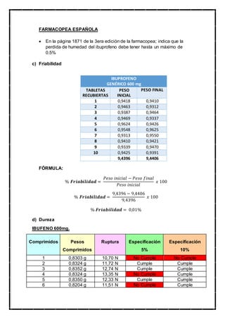 FARMACOPEA ESPAÑOLA
 En la página 1871 de la 3era edición de la farmacopea; indica que la
perdida de humedad del ibuprofeno debe tener hasta un máximo de
0.5%
c) Friabilidad
IBUPROFENO
GENÉRICO 600 mg
TABLETAS
RECUBIERTAS
PESO
INICIAL
PESO FINAL
1 0,9418 0,9410
2 0,9463 0,9312
3 0,9387 0,9464
4 0,9469 0,9337
5 0,9624 0,9426
6 0,9548 0,9625
7 0,9313 0,9550
8 0,9410 0,9421
9 0,9339 0,9470
10 0,9425 0,9391
9,4396 9,4406
FÓRMULA:
% 𝑭𝒓𝒊𝒂𝒃𝒊𝒍𝒊𝒅𝒂𝒅 =
𝑃𝑒𝑠𝑜 𝑖𝑛𝑖𝑐𝑖𝑎𝑙 − 𝑃𝑒𝑠𝑜 𝑓𝑖𝑛𝑎𝑙
𝑃𝑒𝑠𝑜 𝑖𝑛𝑖𝑐𝑖𝑎𝑙
𝑥 100
% 𝑭𝒓𝒊𝒂𝒃𝒊𝒍𝒊𝒅𝒂𝒅 =
9,4396 − 9,4406
9,4396
𝑥 100
% 𝑭𝒓𝒊𝒂𝒃𝒊𝒍𝒊𝒅𝒂𝒅 = 0,01%
d) Dureza
IBUFENO 600mg.
Comprimidos Pesos
Comprimidos
Ruptura Especificación
5%
Especificación
10%
1 0,8303 g 10,70 N No Cumple No Cumple
2 0,8324 g 11,72 N Cumple Cumple
3 0,8352 g 12,74 N Cumple Cumple
4 0,8324 g 13,35 N No Cumple Cumple
5 0,8350 g 12,33 N Cumple Cumple
6 0,8204 g 11,51 N No Cumple Cumple
 