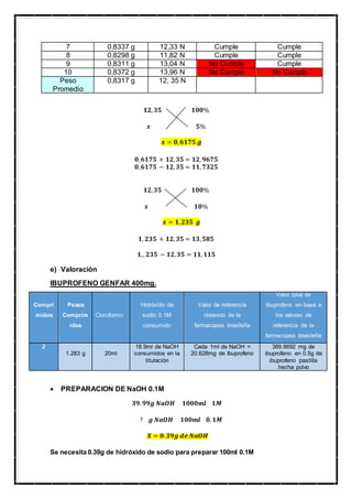 7 0,8337 g 12,33 N Cumple Cumple
8 0,8298 g 11,82 N Cumple Cumple
9 0,8311 g 13,04 N No Cumple Cumple
10 0,8372 g 13,96 N No Cumple No Cumple
Peso
Promedio
0,8317 g 12, 35 N
𝟏𝟐, 𝟑𝟓 𝟏𝟎𝟎%
𝒙 𝟓%
𝒙 = 𝟎, 𝟔𝟏𝟕𝟓 𝒈
𝟎, 𝟔𝟏𝟕𝟓 + 𝟏𝟐, 𝟑𝟓 = 𝟏𝟐, 𝟗𝟔𝟕𝟓
𝟎, 𝟔𝟏𝟕𝟓 − 𝟏𝟐, 𝟑𝟓 = 𝟏𝟏, 𝟕𝟑𝟐𝟓
𝟏𝟐, 𝟑𝟓 𝟏𝟎𝟎%
𝒙 𝟏𝟎%
𝒙 = 𝟏, 𝟐𝟑𝟓 𝒈
𝟏, 𝟐𝟑𝟓 + 𝟏𝟐, 𝟑𝟓 = 𝟏𝟑, 𝟓𝟖𝟓
𝟏,, 𝟐𝟑𝟓 − 𝟏𝟐, 𝟑𝟓 = 𝟏𝟏, 𝟏𝟏𝟓
e) Valoración
IBUPROFENO GENFAR 400mg.
Compri
midos
Pesos
Comprim
idos
Cloroformo
Hidróxido de
sodio 0.1M
consumido
Valor de referencia
obtenido de la
farmacopea brasileña
Valor total de
ibuprofeno en base a
los valores de
referencia de la
farmacopea brasileña
2
1.283 g 20ml
18.9ml de NaOH
consumidos en la
titulación
Cada 1ml de NaOH =
20.628mg de Ibuprofeno
389.8692 mg de
ibuprofeno en 0.5g de
ibuprofeno pastilla
hecha polvo
 PREPARACION DE NaOH 0.1M
𝟑𝟗. 𝟗𝟗𝒈 𝑵𝒂𝑶𝑯 𝟏𝟎𝟎𝟎𝒎𝒍 𝟏𝑴
? 𝒈 𝑵𝒂𝑶𝑯 𝟏𝟎𝟎𝒎𝒍 𝟎. 𝟏𝑴
𝑿 = 𝟎. 𝟑𝟗𝒈 𝒅𝒆 𝑵𝒂𝑶𝑯
Se necesita 0.39g de hidróxido de sodio para preparar 100ml 0.1M
 