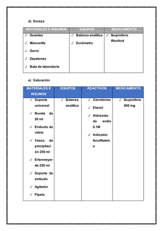 d) Dureza
MATERIALES E INSUMOS EQUIPOS MEDICAMENTO
✓ Guantes
✓ Mascarilla
✓ Gorro
✓ Zapatones
✓ Bata de laboratorio
✓ Balanza analítica
✓ Durómetro
✓ Ibuprofeno
Wexford
e) Valoración
MATERIALES E
INSUMOS
EQUIPOS REACTIVOS MEDICAMENTO
✓ Soporte
universal
✓ Bureta de
50 ml
✓ Embudo de
vidrio
✓ Vasos de
precipitaci
ón 250 ml
✓ Erlenmeyer
de 250 ml
✓ Soporte de
embudo
✓ Agitador
✓ Pipeta
✓ Balanza
analítica
✓ Cloroformo
✓ Etanol
✓ Hidróxido
de sodio
0.1M
✓ Indicador
fenolftaleín
a
✓ Ibuprofeno
800 mg
 