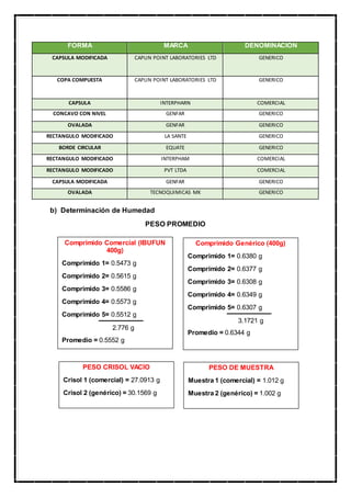 FORMA MARCA DENOMINACION
CAPSULA MODIFICADA CAPLIN POINT LABORATORIES LTD GENERICO
COPA COMPUESTA CAPLIN POINT LABORATORIES LTD GENERICO
CAPSULA INTERPHARN COMERCIAL
CONCAVO CON NIVEL GENFAR GENERICO
OVALADA GENFAR GENERICO
RECTANGULO MODIFICADO LA SANTE GENERICO
BORDE CIRCULAR EQUATE GENERICO
RECTANGULO MODIFICADO INTERPHAM COMERCIAL
RECTANGULO MODIFICADO PVT LTDA COMERCIAL
CAPSULA MODIFICADA GENFAR GENERICO
OVALADA TECNOQUIMICAS MK GENERICO
b) Determinación de Humedad
PESO PROMEDIO
Comprimido Comercial (IBUFUN
400g)
Comprimido 1= 0.5473 g
Comprimido 2= 0.5615 g
Comprimido 3= 0.5586 g
Comprimido 4= 0.5573 g
Comprimido 5= 0.5512 g
2.776 g
Promedio = 0.5552 g
Comprimido Genérico (400g)
Comprimido 1= 0.6380 g
Comprimido 2= 0.6377 g
Comprimido 3= 0.6308 g
Comprimido 4= 0.6349 g
Comprimido 5= 0.6307 g
3.1721 g
Promedio = 0.6344 g
PESO CRISOL VACÍO
Crisol 1 (comercial) = 27.0913 g
Crisol 2 (genérico) = 30.1569 g
PESO DE MUESTRA
Muestra 1 (comercial) = 1.012 g
Muestra 2 (genérico) = 1.002 g
 