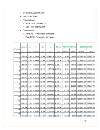 15
 h= Distancia*(sen(2 α)/2)
 cota= Cota E1+h
 Proyecciones:
 Norte: (cos (azimut))*dh
 Este: (sen (azimut))*dh
 Coordenadas:
 Norte:NE1+Proyección del Norte
 Este:EE1+ Proyección del Norte
Azimut m  Dh h COTA PROYECCIONES COORDENADAS
Puntos
(m) (Grados) (m) (m) (m) NORTE ESTE NORTE ESTE
1
296.074 1.50 0.28889 9.800 0.0494114 2,708.05 4.307 -8.802 9208852.31 775547.20
2
279.645 1.50 0.33056 10.200 0.0588454 2,708.06 1.709 -10.055 9208849.71 775545.94
3
295.035 1.50 0.33333 21.899 0.1274062 2,708.13 9.267 -19.842 9208857.27 775536.16
4
271.123 1.50 0.18889 23.700 0.078132 2,708.08 0.464 -23.695 9208848.46 775532.30
5
254.067 1.50 0.17361 28.300 0.0857509 2,708.09 -7.769 -27.213 9208840.23 775528.79
6
246.403 1.50 0.35278 25.999 0.1600814 2,708.16 -10.407 -23.825 9208837.59 775532.17
7
243.850 1.50 0.36667 27.299 0.1747027 2,708.17 -12.031 -24.505 9208835.97 775531.50
8
250.093 1.50 0.30278 29.999 0.1585311 2,708.16 -10.214 -28.207 9208837.79 775527.79
9
237.214 1.50 0.15556 40.200 0.1091407 2,708.11 -21.768 -33.796 9208826.23 775522.20
10
220.113 1.50 0.16111 48.400 0.1360962 2,708.14 -37.015 -31.184 9208810.99 775524.82
11
220.282 1.50 0.12639 43.700 0.0963976 2,708.10 -33.337 -28.254 9208814.66 775527.75
12
208.517 1.50 0.14306 47.000 0.1173487 2,708.12 -41.298 -22.439 9208806.70 775533.56
13
207.164 1.50 0.00278 40.100 0.0019441 2,708.00 -35.677 -18.307 9208812.32 775537.69
14
219.154 1.50 0.02361 36.800 0.015165 2,708.02 -28.536 -23.236 9208819.46 775532.76
15
194.393 1.50 -0.1014 34.200 -0.060519 2,707.94 -33.126 -8.501 9208814.87 775547.50
 