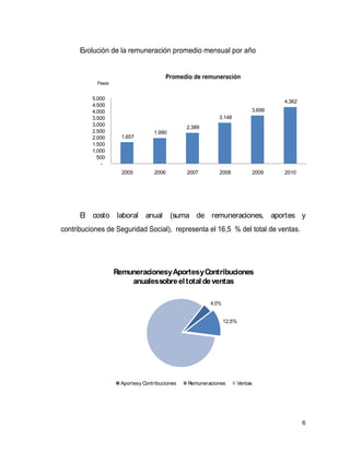 6
Evolución de la remuneración promedio mensual por año
1.657
1.990
2.389
3.148
3.699
4.362
-
500
1.000
1.500
2.000
2.500
3.000
3.500
4.000
4.500
5.000
2005 2006 2007 2008 2009 2010
Pesos
Promedio de remuneración
El costo laboral anual (suma de remuneraciones, aportes y
contribuciones de Seguridad Social), representa el 16,5 % del total de ventas.
4,0%
12,5%
RemuneracionesyAportesyContribuciones
anualessobreeltotaldeventas
Aportesy Contribuciones Remuneraciones Ventas
 