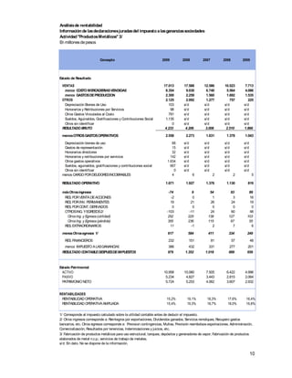 10
Análisisde rentabilidad
Informaciónde lasdeclaracionesjuradasdel impuestoalasgananciassociedades
Actividad"ProductosMetálicos" 3/
En millonesdepesos
Concepto 2009 2008 2007 2006 2005
Estado de Resultado
VENTAS 17.013 17.588 12.586 10.523 7.713
menos COSTO MERCADERIASVENDIDAS 8.354 9.030 6.740 5.564 4.086
menos GASTOSDEPRODUCCION 2.300 2.259 1.560 1.692 1.535
OTROS 2.125 2.092 1.277 757 225
Depreciación Bienes de Uso 103 s/d s/d s/d s/d
Honorarios y Retribuciones por Servicios 98 s/d s/d s/d s/d
Otros Gastos Vinculados al Costo 791 s/d s/d s/d s/d
Sueldos, Aguinaldos, Gratificaciones y Contribuciones Social 1.135 s/d s/d s/d s/d
Otros sin identificar 0 s/d s/d s/d s/d
RESULTADO BRUTO 4.233 4.206 3.008 2.510 1.866
menosOTROSGASTOSOPERATIVOS 2.558 2.273 1.631 1.378 1.043
Depreciación bienes de uso 68 s/d s/d s/d s/d
Gastos de representación 15 s/d s/d s/d s/d
Honorarios directores 32 s/d s/d s/d s/d
Honorarios y retribuciones por servicios 142 s/d s/d s/d s/d
Otros gastos operativos 1.634 s/d s/d s/d s/d
Sueldos, aguinaldos, gratificaciones y contribuciones social 667 s/d s/d s/d s/d
Otros sin identificar 0 s/d s/d s/d s/d
menos CARGO PORDEUDORESINCOBRABLES 4 6 2 2 5
RESULTADO OPERATIVO 1.671 1.927 1.376 1.130 819
másOtrosingresos -74 9 54 93 89
RES. PORVENTADEACCIONES -2 0 1 3 16
RES. PORINV. PERMANENTES 19 21 26 24 19
RES. PORCONT. DERIVADOS 0 0 0 0 0
OTROSING. YEGRESOS2/ -103 -11 24 60 48
OtrosIng. y Egresos(utilidad) 252 225 139 127 103
OtrosIng. y Egresos(pérdida) 355 236 115 67 55
RES. EXTRAORDINARIOS 11 -1 2 7 6
menosOtrosegresos 1/ 617 584 411 334 249
RES. FINANCIEROS 232 151 81 57 48
menos IMPUESTO ALASGANANCIAS 386 432 331 277 201
RESULTADO CONTABLEDESPUESDEIMPUESTOS 979 1.352 1.018 889 659
Estado Patrimonial
ACTIVO 10.958 10.080 7.505 6.422 4.996
PASIVO 5.234 4.827 3.443 2.815 2.064
PATRIMONIO NETO 5.724 5.253 4.062 3.607 2.932
RENTABILIDADES
RENTABILIDAD OPERATIVA 15,2% 19,1% 18,3% 17,6% 16,4%
RENTABILIDAD OPERATIVAAMPLIADA 15,4% 19,3% 18,7% 18,0% 16,8%
1/ Corresponde al impuesto calculado sobre la utilidad contable antes de deducir el impuesto.
2/ Otros ingresos corresponde a: Reintegros por exportaciones, Dividendos ganados, Servicios remolques, Recupero gastos
bancarios, etc. Otros egresos corresponde a: Prevision contingencias, Multas, Previsión reembolsos exportaciones, Administración,
Comercialización, Resultados por tenencias, Indemnizaciones y juicios, etc.
s/d: Sin dato. No se dispone de la información.
3/ Fabricación de productos metálicos para uso estructural, tanques, depósitos y generadores de vapor; Fabricación de productos
elaborados de metal n.c.p.; servicios de trabajo de metales.
 