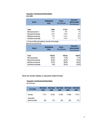 3
ImpuestoalasGananciasSociedades
Año 2009
Sector
Cantidadde
dd.jj.
Ventas
En millones
Impuesto
determinado
En millones
Total 3.664 17.013 519
Microempresa1/ 1.949 842 16
Pequeñaempresa 1.300 3.952 109
Medianaempresa 378 6.610 223
Grandesempresas 37 5.609 170
1/ Incluye 462empresassin ventasinformadas
Estructuraporcentual
Sector
Cantidadde
dd.jj.
Ventas
En millones
Impuesto
determinado
En millones
Total 100,0% 100,0% 100,0%
Microempresa 53,2% 4,9% 3,1%
Pequeñaempresa 35,5% 23,2% 21,0%
Medianaempresa 10,3% 38,9% 43,0%
Grandesempresas 1,0% 33,0% 32,9%
Serie de ventas totales e impuesto determinado
ImpuestoalasGananciasSociedades
En millones
Concepto
Añofiscal
2005
Añofiscal
2006
Añofiscal
2007
Añofiscal
2008
Añofiscal
2009
Ventas 7.713 10.523 12.586 17.588 17.013
Impuesto
determinado 262 373 436 590 519
 