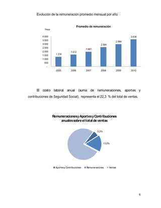 6
Evolución de la remuneración promedio mensual por año
1.316
1.612
1.987
2.584
2.994
3.636
-
500
1.000
1.500
2.000
2.500
3.000
3.500
4.000
2005 2006 2007 2008 2009 2010
Pesos
Promedio de remuneración
El costo laboral anual (suma de remuneraciones, aportes y
contribuciones de Seguridad Social), representa el 22,3 % del total de ventas.
5,3%
17,0%
RemuneracionesyAportesyContribuciones
anualessobreeltotaldeventas
Aportesy Contribuciones Remuneraciones Ventas
 