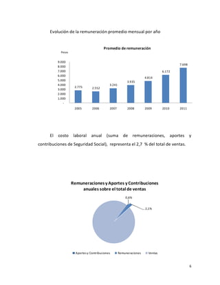 Evolución de la remuneración promedio mensual por año 


                                           Promedio de remuneración 
            Pesos 


          9.000 
                                                                                             7.698 
          8.000 
          7.000                                                                     6.172 
          6.000 
                                                                         4.814 
          5.000                                             3.935 
          4.000                                3.241 
                      2.775       2.552 
          3.000 
          2.000 
          1.000 
             ‐ 
                      2005        2006         2007         2008         2009       2010     2011 




      El  costo  laboral  anual  (suma  de  remuneraciones,  aportes  y 
contribuciones de Seguridad Social),  representa el 2,7  % del total de ventas. 




                     Remuneraciones y Aportes y Contribuciones 
                         anuales sobre el total de ventas 
                                                           0,6% 


                                                                         2,1% 




                       Aportes y Contribuciones        Remuneraciones      Ventas



                                                                                                      6 
 