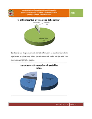 UNIVERSIDAD AUTÓNOMA DEL ESTADO DE HIDALGO
INSTITUTO DE CIENCIAS ECONÓMICO ADMINISTRATIVAS
LICENCIATURA EN ADMINISTRACIÓN
2013
E q u i p o N o . 3 Página 12
Se observo que desgraciadamente les falta información en cuanto a los métodos
inyectables; ya que el 95% piensa que estos métodos deben ser aplicados cada
tres meses y el 5% todos los días.
Cada mes
0%
Cada tres meses
95%
Todos los días
5%
El anticonceptivo inyectable se debe aplicar:
Menstruación
52%
Fecundación
27%
No sabe
21%
Los anticonceptivos orales e inyectables
evitan:
 