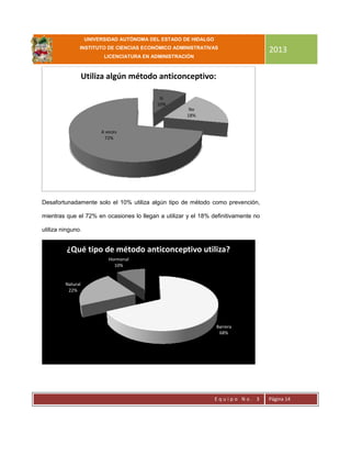 UNIVERSIDAD AUTÓNOMA DEL ESTADO DE HIDALGO
INSTITUTO DE CIENCIAS ECONÓMICO ADMINISTRATIVAS
LICENCIATURA EN ADMINISTRACIÓN
2013
E q u i p o N o . 3 Página 14
Desafortunadamente solo el 10% utiliza algún tipo de método como prevención,
mientras que el 72% en ocasiones lo llegan a utilizar y el 18% definitivamente no
utiliza ninguno.
Si
10%
No
18%
A veces
72%
Utiliza algún método anticonceptivo:
Barrera
68%
Natural
22%
Hormonal
10%
¿Qué tipo de método anticonceptivo utiliza?
 