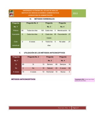 UNIVERSIDAD AUTÓNOMA DEL ESTADO DE HIDALGO
INSTITUTO DE CIENCIAS ECONÓMICO ADMINISTRATIVAS
LICENCIATURA EN ADMINISTRACIÓN
2013
E q u i p o N o . 3 Página 17
IV. MÉTODOS HORMONALES
Pregunta
No. 1
Pregunta No. 2 Pregunta
No. 3
Pregunta
No. 4
Píldora 95 Todos los días 100 Cada mes 0 Menstruación 52
Inyectable 5 Cada dos días 0 Cada tres
meses
95 Fecundación 27
Ciclo
menstrual
0 A veces 0 Todos los
días
5 No sabe 21
V. UTILIZACIÓN DE LOS MÉTODOS ANTICONCEPTIVOS
Pregunta
No. 1
Pregunta No. 2 Pregunta
No. 3
Pregunta
No. 4
Si 85 Si 10 Barrera 68 Siempre 16
No 0 No 18 Natural 22 A veces 84
A veces 15 A veces 72 Hormonal 10 Nunca 0
MÉTODOS ANTICONCEPTIVOS Comentario [P4]: Procurar que el título
quede junto con el texto.
 
