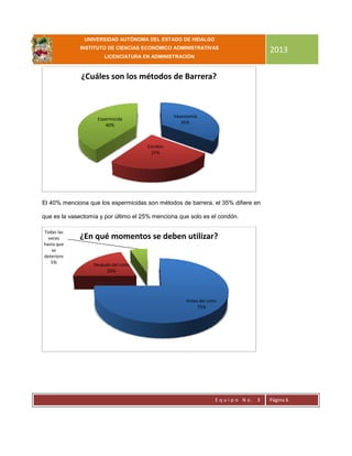 UNIVERSIDAD AUTÓNOMA DEL ESTADO DE HIDALGO
INSTITUTO DE CIENCIAS ECONÓMICO ADMINISTRATIVAS
LICENCIATURA EN ADMINISTRACIÓN
2013
E q u i p o N o . 3 Página 6
El 40% menciona que los espermicidas son métodos de barrera, el 35% difiere en
que es la vasectomía y por último el 25% menciona que solo es el condón.
Vasectomía
35%
Condón
25%
Espermicida
40%
¿Cuáles son los métodos de Barrera?
Antes del coito
75%
Después del coito
20%
Todas las
veces
hasta que
se
deteriore
5%
¿En qué momentos se deben utilizar?
 