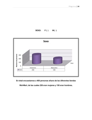 P á g i n a | 14
SEXO: F ( ) M ( )
En total encuestamos a 400 personas afuera de las diferentes tiendas
Wal-Mart, de las cuales 250 eran mujeres y 150 eran hombres.
Sexo
0
100
200
300
Femenino Masculino
Sexo 250 150
Númerodepersonas
Sexo
 