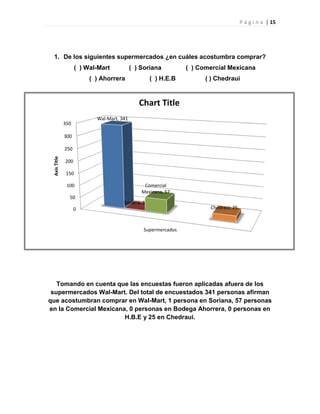 P á g i n a | 15
0
50
100
150
200
250
300
350
Supermercados
Wal-Mart, 341
Soriana, 1
Comercial
Mexicana, 57
Chedraui, 25
AxisTitle
Chart Title
1. De los siguientes supermercados ¿en cuáles acostumbra comprar?
( ) Wal-Mart ( ) Soriana ( ) Comercial Mexicana
( ) Ahorrera ( ) H.E.B ( ) Chedraui
Tomando en cuenta que las encuestas fueron aplicadas afuera de los
supermercados Wal-Mart. Del total de encuestados 341 personas afirman
que acostumbran comprar en Wal-Mart, 1 persona en Soriana, 57 personas
en la Comercial Mexicana, 0 personas en Bodega Ahorrera, 0 personas en
H.B.E y 25 en Chedraui.
 