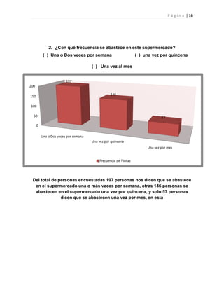 P á g i n a | 16
0
50
100
150
200
Una o Dos veces por semana
Una vez por quincena
Una vez por mes
197
146
57
Frecuencia de Visitas
2. ¿Con qué frecuencia se abastece en este supermercado?
( ) Una o Dos veces por semana ( ) una vez por quincena
( ) Una vez al mes
Del total de personas encuestadas 197 personas nos dicen que se abastece
en el supermercado una o más veces por semana, otras 146 personas se
abastecen en el supermercado una vez por quincena, y solo 57 personas
dicen que se abastecen una vez por mes, en esta
 