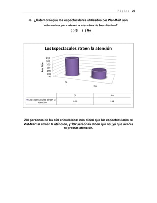 P á g i n a | 20
6. ¿Usted cree que los espectaculares utilizados por Wal-Mart son
adecuados para atraer la atención de los clientes?
( ) Si ( ) No
208 personas de las 400 encuestadas nos dicen que los espectaculares de
Wal-Mart si atraen la atención, y 192 personas dicen que no, ya que aveces
ni prestan atención.
180
185
190
195
200
205
210
SI
No
AxisTitle
SI No
Los Espectacules atraen la
atención
208 192
Los Espectacules atraen la atención
 
