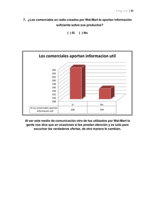 P á g i n a | 21
7. ¿Los comerciales en radio creados por Wal-Mart le aportan información
suficiente sobre sus productos?
( ) Si ( ) No
Al ser este medio de comunicación otro de los utilizados por Wal-Mart la
gente nos dice que en ocasiones si les prestan atención y es solo para
escuchar las verdaderas ofertas, de otra manera le cambian.
188
190
192
194
196
198
200
202
204
206
Si No
Los comerciales aportan
informacion util
206 194
Los comerciales aportan informacion util
 