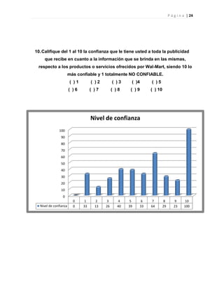 P á g i n a | 24
0
10
20
30
40
50
60
70
80
90
100
0 1 2 3 4 5 6 7 8 9 10
Nivel de confianza 0 33 13 26 40 39 33 64 29 23 100
Nivel de confianza
10.Califique del 1 al 10 la confianza que le tiene usted a toda la publicidad
que recibe en cuanto a la información que se brinda en las mismas,
respecto a los productos o servicios ofrecidos por Wal-Mart, siendo 10 lo
más confiable y 1 totalmente NO CONFIABLE.
( ) 1 ( ) 2 ( ) 3 ( )4 ( ) 5
( ) 6 ( ) 7 ( ) 8 ( ) 9 ( ) 10
 