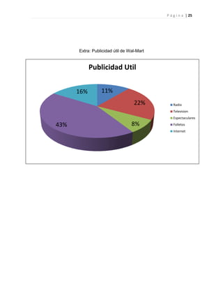 P á g i n a | 25
11%
22%
8%43%
16%
Publicidad Util
Radio
Television
Espectaculares
Folletos
Internet
Extra: Publicidad útil de Wal-Mart
 