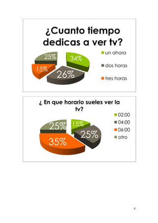 6
34%
26%
15%
25%
¿Cuanto tiempo
dedicas a ver tv?
un ahora
dos horas
tres horas
15%
25%
35%
25%
¿ En que horario sueles ver la
tv?
02:00
04:00
06:00
otro
 