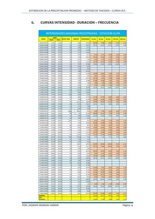 ESTIMACION DE LA PRECIPITACION PROMEDIO – METODO DE THIESSEN – CURVA I.D.F.
POR: JASMANI MAMANI HAÑARI Página 14
6. CURVAS INTENSIDAD - DURACION – FRECUENCIA
INICIO FINAL
18/12/1957 13:10 13:20 10 4.84 29.04 29.04 9.68 4.84 2.42 1.21
02/01/1958 15:25 15:40 15 7.68 30.72 30.72 18.72 12.72 12.35 7.40
02/01/1958 15:40 16:25 45 5.04 6.72
02/01/1958 16:25 16:35 50 9.55 11.46
02/01/1958 16:35 17:05 30 7.31 14.62
08/02/1959 22:20 23:05 45 5.04 6.72 6.72 6.72 5.04 2.52 1.26
12/01/1960 18:05 18:20 15 7.29 29.16 29.16 14.58 7.29 3.65 1.82
28/02/1961 16:18 17:08 50 6.21 7.45 7.45 7.45 6.21 3.10 1.55
31/12/1962 20:30 21:00 30 6.35 12.70 12.70 12.70 6.35 3.18 1.59
23/01/1963 22:45 22:55 10 7.97 47.82 47.82 22.29 15.90 11.46 5.73
23/01/1963 22:55 23:55 60 9.52 9.52
23/01/1963 23:55 00:05 10 1.54 9.24
23/01/1963 00:05 00:20 15 3.88 15.52
04/03/1964 20:45 21:30 10 5.48 32.88 32.88 10.96 5.48 2.74 1.37
29/01/1965 17:00 18:00 60 5.81 5.81 5.81 5.81 5.81 2.91 1.45
25/02/1966 15:15 15:20 10 4.96 29.76 29.76 9.92 4.96 2.48 1.24
17/03/1967 20:35 21:05 30 7.94 15.88 15.88 15.88 7.94 3.97 1.99
05/02/1968 23:45 00:45 60 7.86 7.86 7.86 7.86 7.86 3.93 1.97
16/01/1969 14:20 15:05 45 4.44 5.92 5.92 5.92 4.44 2.22 1.11
17/01/1970 19:30 19:45 15 8.19 32.76 32.76 22.15 16.85 15.21 8.65
17/01/1970 19:45 20:45 60 11.54 11.54
17/01/1970 20:45 21:10 25 9.85 23.64
17/01/1970 21:10 23:10 120 5.02 2.51
22/02/1971 21:00 21:30 30 8.89 17.78 17.78 17.78 8.89 4.45 2.22
25/01/1972 22:15 23:00 45 9.60 12.80 12.80 12.80 9.60 4.80 2.40
14/01/1973 17:15 17:45 30 11.29 22.58 22.58 22.58 11.29 5.65 2.82
03/01/1974 16:25 17:05 40 6.74 10.11 10.11 10.11 8.49 4.25 2.12
03/01/1974 17:05 17:20 15 1.75 7.00
03/01/1974 17:20 17:35 15 0.00 0.00
27/02/1975 21:05 23:05 120 10.40 5.20 5.20 5.45 5.45 5.45 2.73
20/03/1976 19:20 19:30 10 7.58 45.48 48.48 15.16 7.58 3.79 1.90
18/02/1977 16:25 16:40 15 7.89 31.56 31.56 17.63 9.74 4.87 2.44
18/02/1977 16:40 17:10 30 1.85 3.70
09/03/1978 15:30 16:15 45 7.14 9.52 9.52 9.52 7.14 3.57 1.78
25/03/1979 13:10 13:25 15 7.49 29.96 29.96 14.98 7.49 3.75 1.87
31/03/1980 23:35 00:35 60 8.93 8.93 8.93 8.93 8.93 4.47 2.23
13/02/1981 15:10 15:40 30 9.92 19.84 19.84 19.84 9.92 4.96 2.48
19/01/1982 15:40 17:10 60 5.24 5.24 5.24 5.24 5.24 2.62 1.31
24/02/1983 17:15 18:00 15 6.44 25.76 25.76 12.88 6.44 3.22 1.61
07/02/1984 22:10 23:10 60 11.46 11.46 11.46 11.46 11.46 5.73 2.87
21/02/1985 23:15 01:15 120 14.29 7.15 7.15 7.15 7.15 7.15 4.83
21/02/1985 01:15 01:30 15 1.78 7.12
21/02/1985 01:30 02:15 45 3.24 4.32
18/02/1986 18:25 18:55 30 10.02 20.04 20.04 20.04 10.02 5.01 2.51
02/01/1987 19:05 19:20 15 8.18 32.72 32.72 17.85 10.42 5.33 1.25
02/01/1987 19:20 20:10 50 2.48 2.98
30/01/1988 21:20 21:30 10 8.39 50.34 50.34 16.78 8.39 4.20 2.10
12/01/1989 00:00 01:55 90 9.66 6.44 6.44 6.44 6.44 4.83 2.42
04/01/1990 22:05 22:20 15 8.34 33.36 33.36 16.68 8.34 4.17 2.09
11/03/1991 15:30 16:40 10 6.46 38.76 38.76 23.33 19.27 10.99 5.49
11/03/1991 16:40 17:10 30 7.81 15.62
11/03/1991 17:10 17:35 25 6.25 15.00
11/03/1991 17:35 17:40 5 1.45 17.40
13/02/1992 13:00 13:05 5 4.62 55.44 55.44 9.24 4.62 2.31 1.16
25/01/1993 19:30 20:00 30 6.13 12.26 12.26 12.26 6.13 3.07 1.53
29/01/1994 22:05 22:20 15 6.99 27.96 27.96 13.98 6.99 3.50 1.75
17/01/1995 23:35 23:45 10 7.16 42.96 42.96 14.32 7.16 3.58 1.79
31/01/1996 21:10 22:10 60 8.50 8.50 8.50 8.50 8.50 4.25 2.13
09/01/1997 20:45 21:15 30 9.17 18.34 18.34 18.34 13.29 6.65 3.32
09/01/1997 21:15 21:30 15 4.12 16.48
25/01/1998 22:10 22:55 45 1.20 1.60 1.60 1.60 1.20 0.60 0.30
18/01/1999 23:45 01:45 30 12.75 25.50 25.50 25.50 20.60 12.74 6.37
19/01/1999 01:45 02:00 15 5.75 23.00
20/01/1999 02:00 02:50 50 6.98 8.38
13/01/2000 20:10 20:20 10 8.45 50.70 50.70 16.90 8.45 4.22 2.11
PROMED. 22.40 13.27 8.55 3.10 2.51
DESV
ESTANDAR. 14.84 5.78 3.89 3.06 1.73
INTENSIDADES MAXIMAS REGISTRADAS - ESTACION ILLPA
10 min 30 min 60 min 120 min 240 min
HORA
FECHA INTER. TIEM. PRECIPIT. INTENCIDAD
 