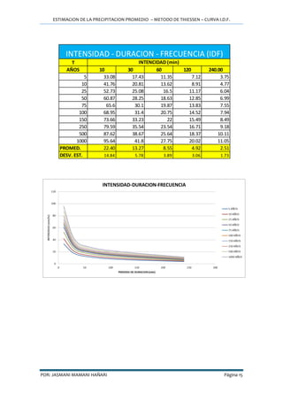 ESTIMACION DE LA PRECIPITACION PROMEDIO – METODO DE THIESSEN – CURVA I.D.F.
POR: JASMANI MAMANI HAÑARI Página 15
T
AÑOS 10 30 60 120 240.00
5 33.08 17.43 11.35 7.12 3.75
10 41.76 20.81 13.62 8.91 4.77
25 52.73 25.08 16.5 11.17 6.04
50 60.87 28.25 18.63 12.85 6.99
75 65.6 30.1 19.87 13.83 7.55
100 68.95 31.4 20.75 14.52 7.94
150 73.66 33.23 22 15.49 8.49
250 79.59 35.54 23.54 16.71 9.18
500 87.62 38.67 25.64 18.37 10.11
1000 95.64 41.8 27.75 20.02 11.05
PROMED. 22.40 13.27 8.55 4.92 2.51
DESV. EST. 14.84 5.78 3.89 3.06 1.73
INTENSIDAD - DURACION - FRECUENCIA (IDF)
INTENCIDAD (min)
 