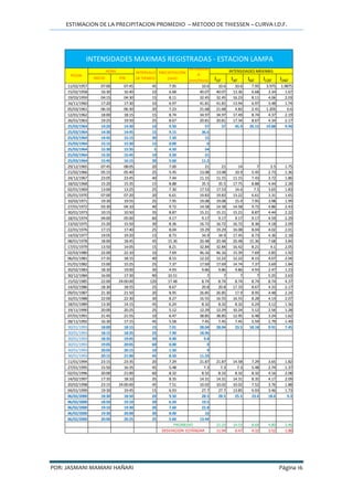 ESTIMACION DE LA PRECIPITACION PROMEDIO – METODO DE THIESSEN – CURVA I.D.F.
POR: JASMANI MAMANI HAÑARI Página 16
INICIO FIN I10’ I30’ I60’ I120’ I240’
11/02/1957 07:00 07:45 45 7.95 10.6 10.6 10.6 7.95 3.975 1.9875
15/02/1958 16:30 16:40 10 6.68 40.07 40.07 13.36 6.68 3.34 1.67
19/03/1959 04:15 04:30 15 8.11 32.45 32.45 16.23 8.11 4.06 2.03
16/11/1960 17:20 17:30 10 6.97 41.81 41.81 13.94 6.97 3.48 1.74
05/03/1961 06:10 06:30 20 7.23 21.68 21.68 4.82 2.41 1.205 0.6
12/01/1962 18:00 18:15 15 8.74 34.97 34.97 17.49 8.74 4.37 2.19
26/01/1963 19:25 19:50 25 8.67 20.81 20.81 17.34 8.67 4.34 2.17
25/03/1964 14:20 14:30 10 9.50 57 57 45.9 26.15 19.88 9.94
25/03/1964 14:30 14:45 15 9.15 36.6
25/03/1964 14:45 15:15 30 7.50 15
25/03/1964 15:15 15:30 15 0.00 0
25/03/1964 15:30 15:35 5 4.50 54
25/03/1964 15:35 15:45 10 3.50 21
25/03/1964 15:45 16:15 30 5.60 11.2
29/12/1965 07:45 08:05 20 7.00 21 21 14 7 3.5 1.75
21/02/1966 05:15 05:40 25 5.45 13.08 13.08 10.9 5.45 2.73 1.36
24/12/1967 23:05 23:45 40 7.44 11.15 11.15 11.15 7.43 3.72 1.86
18/02/1968 15:20 15:35 15 8.88 35.5 35.5 17.75 8.88 4.44 2.28
02/01/1969 13:00 13:25 25 7.30 17.53 17.53 14.6 7.5 3.65 1.83
05/01/1970 07:00 07:20 20 6.61 19.83 19.83 13.22 6.61 3.31 1.65
10/02/1971 19:30 19:55 25 7.95 19.08 19.08 15.9 7.95 3.98 1.99
27/01/1972 03:30 04:10 40 9.72 14.58 14.58 14.58 9.72 4.86 2.43
30/01/1973 10:15 10:50 35 8.87 15.21 15.21 15.21 8.87 4.44 2.22
18/01/1974 04:00 05:00 60 9.17 9.17 9.17 9.17 9.17 4.59 2.29
13/02/1975 15:20 15:50 30 8.36 16.72 16.72 16.72 8.36 4.18 2.09
22/01/1976 17:15 17:40 25 8.04 19.29 19.29 16.08 8.04 4.02 2.01
14/03/1977 19:05 19:20 15 8.73 34.9 34.9 17.45 8.73 4.36 2.18
08/01/1978 18:00 18:45 45 15.36 20.48 20.48 20.48 15.36 7.68 3.84
17/01/1979 13:50 14:05 15 8.21 32.84 32.84 16.42 8.21 4.1 2.05
02/03/1980 22:00 22:10 10 7.69 46.16 46.16 15.39 7.69 3.85 1.92
06/01/1981 17:35 18:15 40 8.15 12.22 12.22 12.22 8.15 4.07 2.04
01/01/1982 15:00 15:25 25 7.37 17.69 17.69 14.74 7.37 3.69 1.84
20/02/1983 18:30 19:00 30 4.93 9.86 9.86 9.86 4.93 2.47 1.23
30/12/1984 16:00 17:30 90 10.51 7 7 7 7 5.25 2.63
15/02/1985 22:00 24:00:00 120 17.48 8.74 8.74 8.74 8.74 8.74 4.37
14/02/1986 18:30 18:55 25 8.67 20.8 20.8 17.33 8.67 4.33 2.17
09/01/1987 21:30 21:50 20 8.95 26.85 26.85 17.9 8.95 4.48 2.24
16/01/1988 22:00 22:30 30 8.27 16.55 16.55 16.55 8.28 4.14 2.07
18/01/1989 13:30 14:15 45 6.24 8.32 8.32 8.32 6.24 3.12 1.56
19/11/1990 20:00 20:25 25 5.12 12.29 12.29 10.24 5.12 2.56 1.28
07/01/1991 21:45 21:55 10 6.47 38.85 38.85 12.95 6.48 3.24 1.62
28/11/1992 16:30 17:15 45 5.58 7.45 7.45 7.45 5.59 2.79 1.49
30/01/1993 18:00 18:15 15 7.01 28.04 28.04 23.5 18.18 9.91 7.45
30/01/1993 18:15 18:35 25 7.90 18.96
30/01/1993 18:35 19:05 30 4.90 9.8
30/01/1993 19:05 20:05 60 0.00 0
30/01/1993 20:05 20:15 10 1.50 9
30/01/1993 20:15 21:00 45 8.50 11.33
11/01/1994 23:15 23:35 20 7.29 21.87 21.87 14.58 7.29 3.65 1.82
27/01/1995 15:50 16:35 45 5.48 7.3 7.3 7.3 5.48 2.74 1.37
02/01/1996 20:00 21:00 60 8.32 8.32 8.32 8.32 8.32 4.16 2.08
14/02/1997 17:35 18:10 35 8.35 14.31 14.31 14.31 8.35 4.17 2.09
20/02/1998 23:15 24:00:00 45 7.51 10.02 10.02 10.02 7.52 3.76 1.88
04/01/1999 19:30 19:45 15 6.93 27.7 27.7 13.85 6.93 3.46 1.73
06/02/2000 18:30 18:50 20 9.50 28.5 28.5 25.5 23.6 18.6 9.3
06/02/2000 18:50 19:10 20 6.50 19.5
06/02/2000 19:10 19:30 20 7.60 22.8
06/02/2000 19:30 20:00 30 8.00 16
06/02/2000 20:00 20:25 25 5.60 13.44
21.33 14.53 8.68 4.80 2.46
11.94 6.47 4.32 3.52 1.88
INTENSIDADES MÁXIMASHORA
FECHA
INTERVALO
DE TIEMPO
PRECIPITACIÓN
(mm)
INTENSIDA
D
(mm/Hora)
INTENSIDADES MAXIMAS REGISTRADAS - ESTACION LAMPA
PROMEDIO
DESVIACION ESTÁNDAR
 