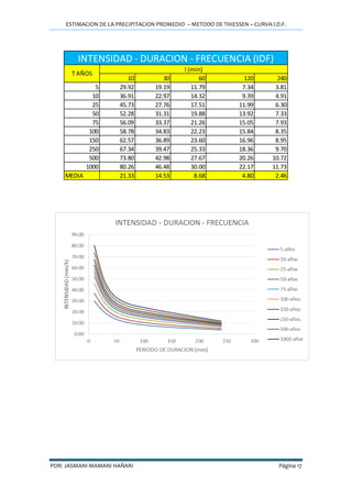 ESTIMACION DE LA PRECIPITACION PROMEDIO – METODO DE THIESSEN – CURVA I.D.F.
POR: JASMANI MAMANI HAÑARI Página 17
10 30 60 120 240
5 29.92 19.19 11.79 7.34 3.81
10 36.91 22.97 14.32 9.39 4.91
25 45.73 27.76 17.51 11.99 6.30
50 52.28 31.31 19.88 13.92 7.33
75 56.09 33.37 21.26 15.05 7.93
100 58.78 34.83 22.23 15.84 8.35
150 62.57 36.89 23.60 16.96 8.95
250 67.34 39.47 25.33 18.36 9.70
500 73.80 42.98 27.67 20.26 10.72
1000 80.26 46.48 30.00 22.17 11.73
MEDIA 21.33 14.53 8.68 4.80 2.46
T AÑOS
I (min)
INTENSIDAD - DURACION - FRECUENCIA (IDF)
 