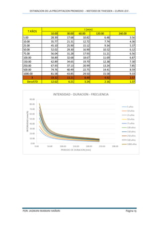 ESTIMACION DE LA PRECIPITACION PROMEDIO – METODO DE THIESSEN – CURVA I.D.F.
POR: JASMANI MAMANI HAÑARI Página 19
10.00 30.00 60.00 120.00 240.00
5.00 28.39 17.68 10.82 6.48 3.56
10.00 35.77 21.31 12.72 7.74 4.36
25.00 45.10 25.90 15.12 9.34 5.37
50.00 52.02 29.30 16.90 10.52 6.12
75.00 56.04 31.28 17.93 11.21 6.56
100.00 58.89 32.68 18.67 11.69 6.87
150.00 62.89 34.65 19.70 12.38 7.30
250.00 67.93 37.13 20.99 13.24 7.85
500.00 74.76 40.49 22.75 14.41 8.59
1000.00 81.58 43.85 24.50 15.58 9.33
Ẋ 19.32 13.21 8.49 4.92 2.57
DesvSTD 12.62 6.21 3.24 2.16 1.37
I (min)
T AÑOS
 