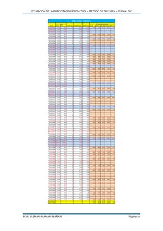 ESTIMACION DE LA PRECIPITACION PROMEDIO – METODO DE THIESSEN – CURVA I.D.F.
POR: JASMANI MAMANI HAÑARI Página 20
INICIO FINAL 10 MIN 30 MIN 60 MIN 120 MIN 240 MIN
08/03/1957 19:05 19:20 15 10.00 40.00 40.00 32.60 28.40 17.95 8.98
08/03/1957 19:20 19:45 25 10.50 25.20
08/03/1957 19:45 20:00 15 7.50 30.00
08/03/1957 20:00 20:20 20 10.00 30.00
21/01/1958 17:45 18:00 15 6.50 26.00 26.00 20.80 10.40 5.20 2.60
21/01/1958 18:00 18:20 20 5.20 15.60
13/02/1959 21:15 21:45 30 8.52 17.04 17.04 17.04 5.52 4.26 2.13
06/01/1960 18:30 19:05 35 7.80 13.37 13.37 13.37 11.33 11.17 5.58
06/01/1960 19:05 20:05 60 11.15 11.15
06/01/1960 20:05 20:25 20 4.50 13.50
11/03/1961 22:35 22:40 5 5.80 69.60 49.40 37.70 29.40 16.78 8.39
11/03/1961 22:40 22:55 15 7.30 29.20
11/03/1961 22:55 23:15 20 11.50 34.50
11/03/1961 23:15 23:30 15 6.50 26.00
11/03/1961 23:30 23:40:00 10 8.30 49.80
27/12/1962 20:15 20:20 5 5.87 70.44 35.22 11.74 5.87 2.94 1.47
25/02/1963 23:00 23:40 40 11.21 16.82 16.82 16.82 11.21 5.61 2.80
20/02/1964 15:50 16:15 25 6.39 15.34 15.34 12.78 6.39 3.20 1.60
30/11/1965 16:00 16:10 10 6.67 40.02 40.02 13.34 6.67 3.34 1.67
28/02/1966 18:15 18:30 15 7.40 29.60 29.60 14.80 7.40 3.70 1.85
15/03/1967 19:45 20:15 30 9.32 18.64 18.64 18.64 9.32 4.66 2.33
18/02/1968 22:20 22:35 15 7.50 30.00 30.00 26.40 13.20 6.60 3.30
18/02/1968 22:35 22:50 15 5.70 22.80
21/02/1969 17:45 17:50 5 6.20 74.40 62.10 29.00 14.50 7.25 3.63
21/02/1969 17:50 18:00 10 8.30 49.80
15/03/1970 16:30 16:45 15 10.00 40.00 40.00 35.00 17.50 8.75 4.38
15/03/1970 16:45 17:00 15 7.50 30.00
16/02/1971 20:55 21:05 10 11.21 67.26 67.26 45.52 33.51 16.76 8.38
16/02/1971 21:05 21:20 15 7.30 29.20
16/02/1971 21:20 21:30 10 8.50 51.00
16/02/1971 21:30 21:50 20 6.50 19.50
30/01/1972 23:45 23:50 5 6.55 78.60 62.46 39.74 19.87 9.94 4.97
30/01/1972 23:50 24:00:00 10 7.72 46.32
30/01/1972 24:00:00 24:15:00 15 5.60 22.40
28/01/1973 16:55 17:05 10 5.87 35.22 35.22 26.74 13.37 6.69 3.34
28/01/1973 17:05 17:20 15 7.50 30.00
20/01/1974 21:45 22:00 15 8.60 34.40 34.40 28.45 24.98 13.38 6.69
20/01/1974 22:00 22:20 20 7.50 22.50
20/01/1974 22:20 22:50 30 10.65 21.30
27/02/1975 13:40 13:50 10 9.60 57.60 57.60 46.89 38.27 21.90 10.95
27/02/1975 13:50 14:00 10 7.25 43.50
27/02/1975 14:00 14:10 10 6.68 40.08
27/02/1975 14:10 14:35 25 11.92 28.61
27/02/1975 14:35 14:50 15 8.36 33.44
23/01/1976 19:15 19:25 10 9.75 58.50 58.50 43.50 15.90 7.95 3.98
23/01/1976 19:25 19:35 10 6.15 36.90
25/02/1977 21:15 21:30 15 12.35 49.40 49.40 46.42 33.54 16.78 8.39
25/02/1977 21:30 21:45 15 10.86 43.44
25/02/1977 21:45 21:50 5 4.00 48.00
25/02/1977 21:50 22:00 10 6.35 38.10
22/01/1978 15:20 15:50 30 10.49 20.98 20.98 20.98 10.49 15.24 2.62
10/03/1979 19:15 20:15 60 7.05 7.05 7.05 7.05 7.05 3.52 1.76
10/03/1980 20:15 21:00 45 7.25 9.67 9.67 9.67 7.25 3.63 1.81
06/02/1981 16:30 16:40 10 11.86 71.16 71.16 48.64 29.24 14.61 7.31
06/02/1981 16:40 16:50 10 7.55 45.30
06/02/1981 16:50 17:10 20 9.82 29.46
31/11/1982 18:35 18:40 5 7.45 89.40 44.70 46.06 30.38 15.19 7.59
31/11/1982 18:40 18:55 15 6.86 27.44
31/11/1982 18:55 19:05 10 8.72 52.32
31/11/1982 19:05 19:10 5 7.35 88.20
21/12/1983 21:30 21:40 10 11.56 69.36 69.78 33.82 16.91 8.45 4.23
21/12/1983 21:40 21:50 10 5.35 32.10
27/12/1984 23:40 23:50 10 12.53 75.18 75.18 42.58 42.94 24.61 12.28
27/12/1984 23:50:00 24:10:00 20 8.76 26.28
27/12/1984 24:10:00 24:25:00 15 5.92 23.68
27/12/1984 24:25:00 24:35:00 10 9.46 56.76
27/12/1984 24:35:00 24:45:00 10 12.55 75.30
30/12/1985 21:40 21:50 10 11.63 69.78 69.78 38.98 19.26 9.74 4.87
30/12/1985 21:50 22:00 10 7.86 47.16
13/02/1986 17:30 18:30 60 9.19 9.19 9.19 9.19 9.19 4.59 2.29
21/01/1987 21:15 21:25 10 7.72 46.32 46.32 15.44 7.72 3.86 1.93
10/03/1988 13:45 14:00 15 9.15 36.60 36.60 38.67 19.40 9.70 4.85
10/03/1988 14:00 14:20 20 10.25 30.75
15/03/1989 17:15 17:45 30 6.38 12.76 12.76 12.76 6.38 3.19 1.59
19/01/1990 18:50 19:00 10 5.46 32.76 32.76 30.14 25.90 10.33 6.47
19/01/1990 19:00 19:15 15 7.86 31.44
19/01/1990 19:15 19:50 35 12.58 21.57
21/12/1991 20:30 22:00 90 11.75 7.83 7.83 7.83 7.83 7.63 4.40
21/12/1991 22:00 22:50 50 5.86 7.03
06/08/1992 17:15 18:00 45 6.48 8.64 8.64 8.64 6.48 3.24 1.62
23/12/1993 21:10 21:20 10 12.46 74.76 74.76 45.66 30.07 15.03 7.52
23/12/1993 21:20 21:35 15 6.75 27.00
23/12/1993 21:35 21:50 15 10.86 43.44
26/02/1994 19:15 19:35 20 10.45 31.35 31.35 31.07 18.08 9.04 4.52
26/02/1994 19:35 19:50 15 7.63 30.52
15/02/1995 18:00 18:15 15 9.36 37.44 37.44 36.33 21.10 10.55 5.28
15/02/1995 18:15 18:45 20 11.74 35.22
21/01/1996 18:45 19:00 15 12.58 50.32 50.32 32.78 26.79 13.40 6.70
21/01/1996 19:00 19:25 25 6.35 15.24
21/01/1996 19:25 19:35 10 7.86 47.16
18/01/1997 19:05 19:30 25 11.46 27.50 27.50 27.02 17.61 8.80 4.40
18/01/1997 19:30 19:45 15 6.15 24.60
05/03/1998 16:15 17:15 60 7.81 7.81 7.81 7.81 7.81 3.90 1.95
19/02/1999 17:25 17:40 15 12.73 50.92 50.92 40.96 29.42 14.71 7.36
19/02/1999 17:40 17:45 5 5.96 71.52
19/02/1999 17:45 17:55 10 10.73 64.38
04/03/2000 16:15 17:15 60 8.03 8.03 8.03 8.03 8.03 4.01 2.01
PROMEDIO 36.57 26.76 17.32 9.36 4.61
DESV. STAN. 21.17 13.59 10.24 5.56 2.77
ESTACION TOROYA
FECHA
HORA INTENSIDADES MAXIMAS
INTERVALO PRECIPITACION INTENSIDAD
 