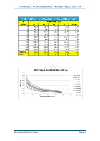 ESTIMACION DE LA PRECIPITACION PROMEDIO – METODO DE THIESSEN – CURVA I.D.F.
POR: JASMANI MAMANI HAÑARI Página 21
T
AÑOS 10 30 60 120 240.00
5 52.38 36.94 24.68 13.36 6.60
10 64.76 44.9 30.68 16.61 8.22
25 80.41 54.94 38.25 20.72 10.27
50 92.02 62.4 43.86 23.77 11.79
75 98.77 66.73 47.13 25.54 12.67
100 103.55 69.6 49.44 26.8 13.30
150 110.27 74.11 52.69 28.56 14.18
250 118.72 79.54 56.78 30.78 15.28
500 130.18 86.89 62.32 33.79 16.78
1000 141.63 94.24 67.86 36.8 18.28
PROMED. 37.15 27.17 17.32 9.36 4.61
DESV. ST. 21.17 13.59 10.24 5.56 2.77
INTENCIDAD - DURACION - FRECUENCIA (IDF)
INTENCIDAD (min)
 