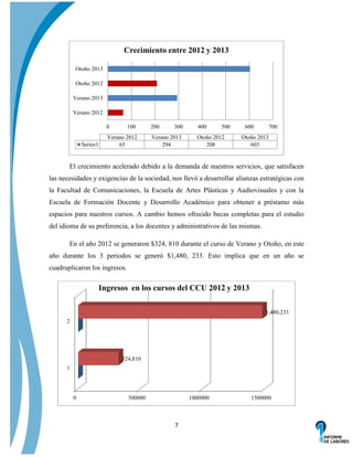 Crecimiento entre 2012 y 2013
Otoño 2013
Otoño 2012
Verano 2013
Verano 2012
0
Series1

100

Verano 2012
65

200

300

Verano 2013
294

400

500

Otoño 2012
208

600

700

Otoño 2013
603

El crecimiento acelerado debido a la demanda de nuestros servicios, que satisfacen
las necesidades y exigencias de la sociedad, nos llevó a desarrollar alianzas estratégicas con
la Facultad de Comunicaciones, la Escuela de Artes Plásticas y Audiovisuales y con la
Escuela de Formación Docente y Desarrollo Académico para obtener a préstamo más
espacios para nuestros cursos. A cambio hemos ofrecido becas completas para el estudio
del idioma de su preferencia, a los docentes y administrativos de las mismas.
En el año 2012 se generaron $324, 810 durante el curso de Verano y Otoño, en este
año durante los 3 periodos se generó $1,480, 233. Esto implica que en un año se
cuadruplicaron los ingresos.

Ingresos en los cursos del CCU 2012 y 2013
1,480,233
2

324,810
1

0

500000

1000000

7

1500000

 