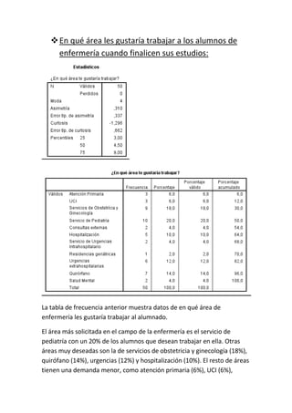 En qué área les gustaría trabajar a los alumnos de
enfermería cuando finalicen sus estudios:
La tabla de frecuencia anterior muestra datos de en qué área de
enfermería les gustaría trabajar al alumnado.
El área más solicitada en el campo de la enfermería es el servicio de
pediatría con un 20% de los alumnos que desean trabajar en ella. Otras
áreas muy deseadas son la de servicios de obstetricia y ginecología (18%),
quirófano (14%), urgencias (12%) y hospitalización (10%). El resto de áreas
tienen una demanda menor, como atención primaria (6%), UCI (6%),
 