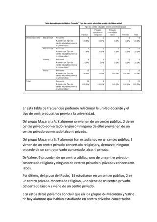 En esta tabla de frecuencias podemos relacionar la unidad docente y el
tipo de centro educativo previo a la universidad.
Del grupo Macarena A, 8 alumnos provienen de un centro público, 2 de un
centro privado-concertado religioso y ninguno de ellos provienen de un
centro privado-concertado laico ni privado.
Del grupo Macarena B, 7 alumnos han estudiando en un centro público, 3
vienen de un centro privado-concertado religioso y, de nuevo, ninguno
procede de un centro privado concertado laico ni privado.
De Valme, 9 proceden de un centro público, uno de un centro privado-
concertado religioso y ninguno de centros privado ni privados-concertados
laicos.
Por último, del grupo del Rocío, 15 estudiaron en un centro público, 2 en
un centro privado-concertado religioso, uno viene de un centro privado-
concertado laico y 2 viene de un centro privado.
Con estos datos podemos concluir que en los grupos de Macarena y Valme
no hay alumnos que habían estudiando en centro privados-concertados
 
