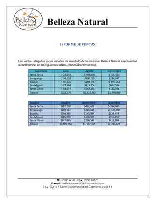 Belleza Natural
TEL. 2288 6037 Fax. 2288 60370
E-mail: bellezanatural01@hotmail.com
3 Av. Sur 4-7 Centro comercial el Carmen Local #4
INFORME DE VENTAS
Las ventas reflejadas en los estados de resultado de la empresa: Belleza Natural se presentan
a continuación en las siguientes tablas (últimos dos trimestres).
Sucursales Julio Agosto Septiembre
Santa Tecla $ 22,554 $ 988,698 $ 45, 564
Soyapango $ 54,639 $100,000 $154,547
Escalón $ 96,545 $788,654 $ 455,654
San Miguel $ 22,984 $415,554 $692,554
Santa Elena $ 58,554 $962,554 $122,596
Totales $255,276 $6,510,920 $1,470,915
Sucursal Octubre Noviembre Diciembre
Santa Tecla $987,258 $452,658 $ 254,985
Soyapango $459,367 $145,687 $1,525,987
Escalón $569,365 $145,987 $124,654
San Miguel $125,369 $156,369 $456,258
Santa Elena $147,895 $256,546 $418,789
Totales $2,289,254 $1,157,247 $2,780,673
 