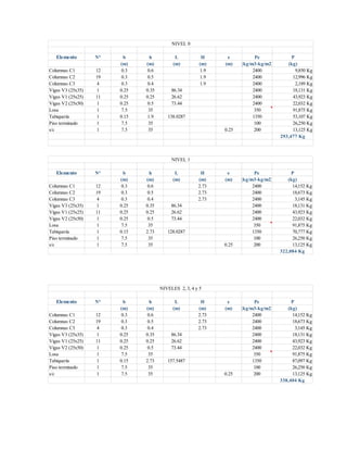 Elemento N° b h L H e Pe P
(m) (m) (m) (m) (m) (kg/m3-kg/m2) (kg)
Columnas C1 12 0.3 0.6 1.9 2400 9,850 Kg
Columnas C2 19 0.3 0.5 1.9 2400 12,996 Kg
Columnas C3 4 0.3 0.4 1.9 2400 2,189 Kg
Vigas V3 (25x35) 1 0.25 0.35 86.34 2400 18,131 Kg
Vigas V1 (25x25) 11 0.25 0.25 26.62 2400 43,923 Kg
Vigas V2 (25x50) 1 0.25 0.5 73.44 2400 22,032 Kg
Losa 1 7.5 35 350 91,875 Kg
Tabiquería 1 0.15 1.9 138.0287 1350 53,107 Kg
Piso terminado 1 7.5 35 100 26,250 Kg
s/c 1 7.5 35 0.25 200 13,125 Kg
293,477 Kg
NIVEL 0
Elemento N° b h L H e Pe P
(m) (m) (m) (m) (m) (kg/m3-kg/m2) (kg)
Columnas C1 12 0.3 0.6 2.73 2400 14,152 Kg
Columnas C2 19 0.3 0.5 2.73 2400 18,673 Kg
Columnas C3 4 0.3 0.4 2.73 2400 3,145 Kg
Vigas V3 (25x35) 1 0.25 0.35 86.34 2400 18,131 Kg
Vigas V1 (25x25) 11 0.25 0.25 26.62 2400 43,923 Kg
Vigas V2 (25x50) 1 0.25 0.5 73.44 2400 22,032 Kg
Losa 1 7.5 35 350 91,875 Kg
Tabiquería 1 0.15 2.73 128.0287 1350 70,777 Kg
Piso terminado 1 7.5 35 100 26,250 Kg
s/c 1 7.5 35 0.25 200 13,125 Kg
322,084 Kg
NIVEL 1
Elemento N° b h L H e Pe P
(m) (m) (m) (m) (m) (kg/m3-kg/m2) (kg)
Columnas C1 12 0.3 0.6 2.73 2400 14,152 Kg
Columnas C2 19 0.3 0.5 2.73 2400 18,673 Kg
Columnas C3 4 0.3 0.4 2.73 2400 3,145 Kg
Vigas V3 (25x35) 1 0.25 0.35 86.34 2400 18,131 Kg
Vigas V1 (25x25) 11 0.25 0.25 26.62 2400 43,923 Kg
Vigas V2 (25x50) 1 0.25 0.5 73.44 2400 22,032 Kg
Losa 1 7.5 35 350 91,875 Kg
Tabiquería 1 0.15 2.73 157.5487 1350 87,097 Kg
Piso terminado 1 7.5 35 100 26,250 Kg
s/c 1 7.5 35 0.25 200 13,125 Kg
338,404 Kg
NIVELES 2, 3, 4 y 5
 