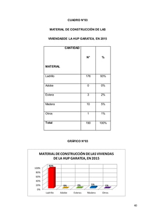 40
CUADRO N°03
MATERIAL DE CONSTRUCCIÓN DE LAS
VIVIENDASDE LA HUP GARATEA, EN 2015
CANTIDAD
N° %
MATERIAL
Ladrillo 176 93%
Adobe 0 0%
Estera 3 2%
Madera 10 5%
Otros 1 1%
Total 190 100%
GRÁFICO N°03
0%
20%
40%
60%
80%
100%
Ladrillo Adobe Esteras Madera Otros
93%
0% 2% 5% 1%
MATERIAL DECONSTRUCCIÓN DELAS VIVIENDAS
DE LA HUP GARATEA, EN 2015
 